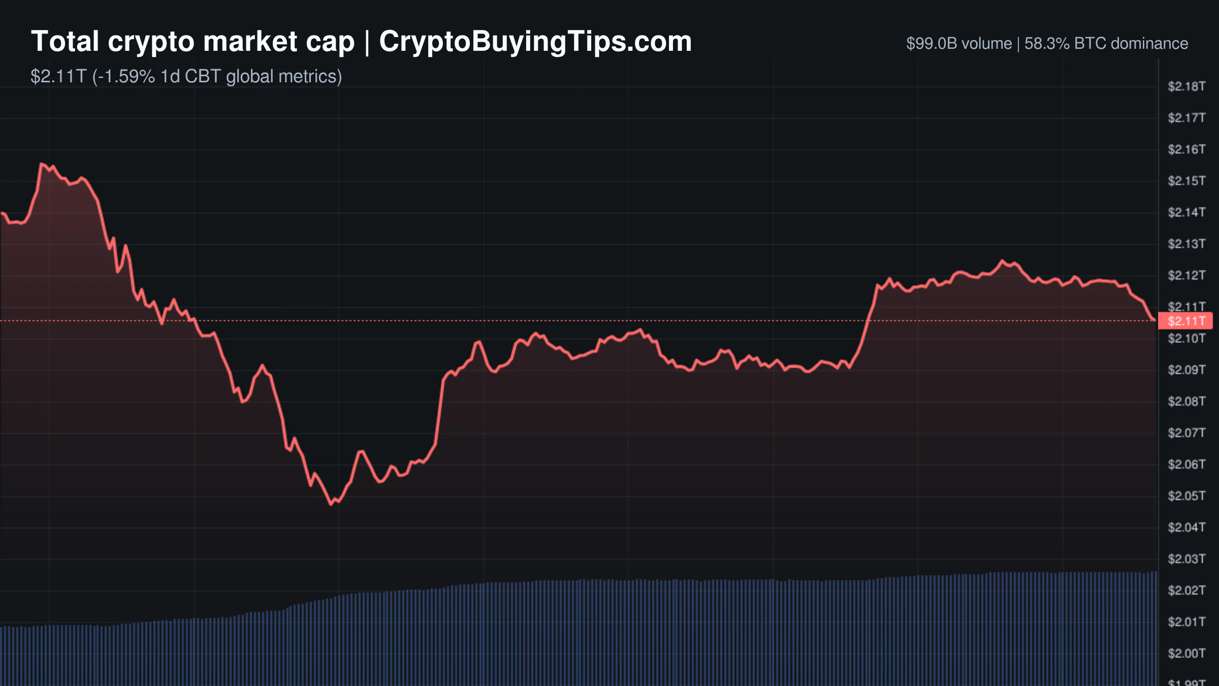 Crypto Market Overview | panic selling amid exploding derivatives volume | June 25, 2026