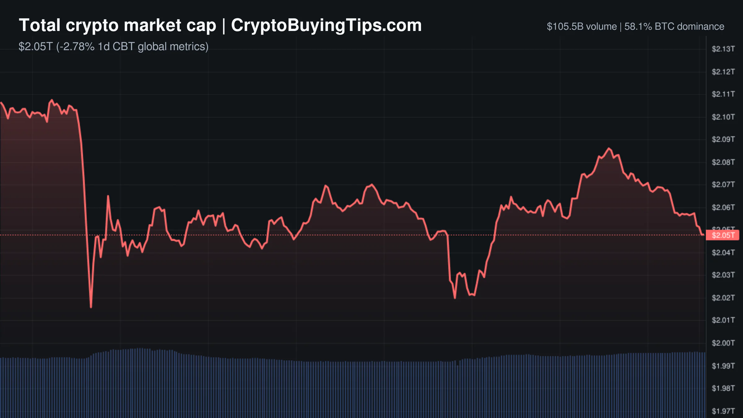 Crypto Market Overview | extreme fear amid massive derivatives volume divergence from spot activity | June 26, 2026