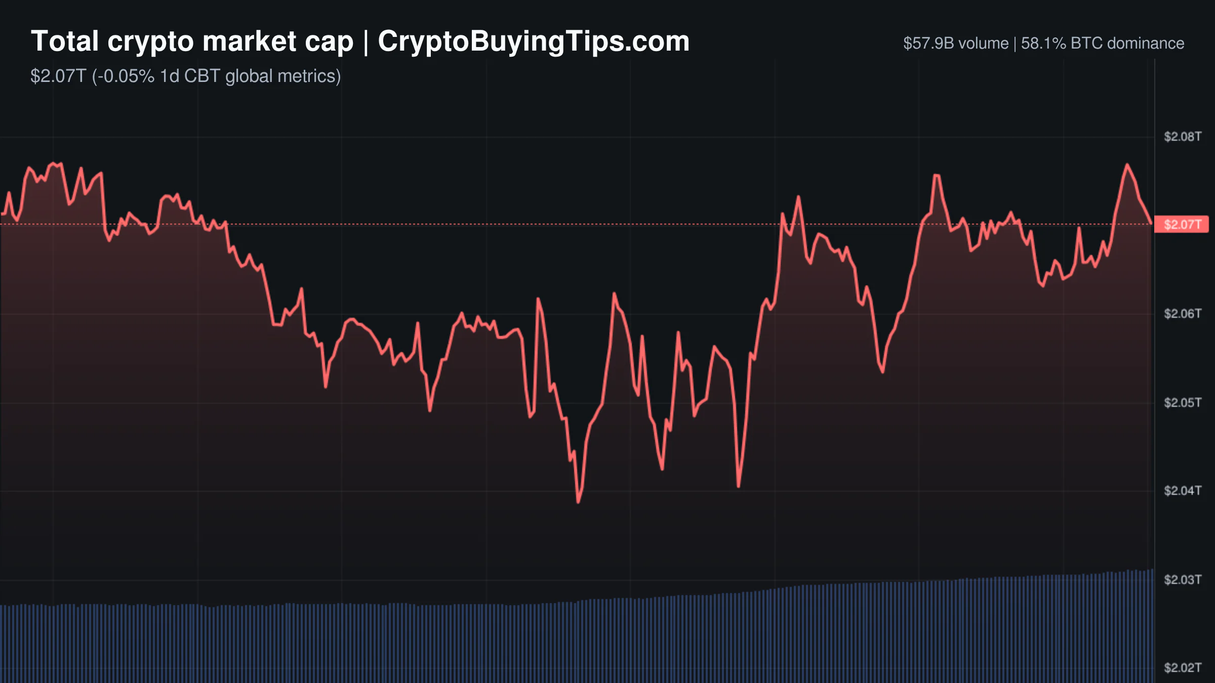 Crypto Market Overview | Extreme fear meets high volume despite macro weakness | June 29, 2026