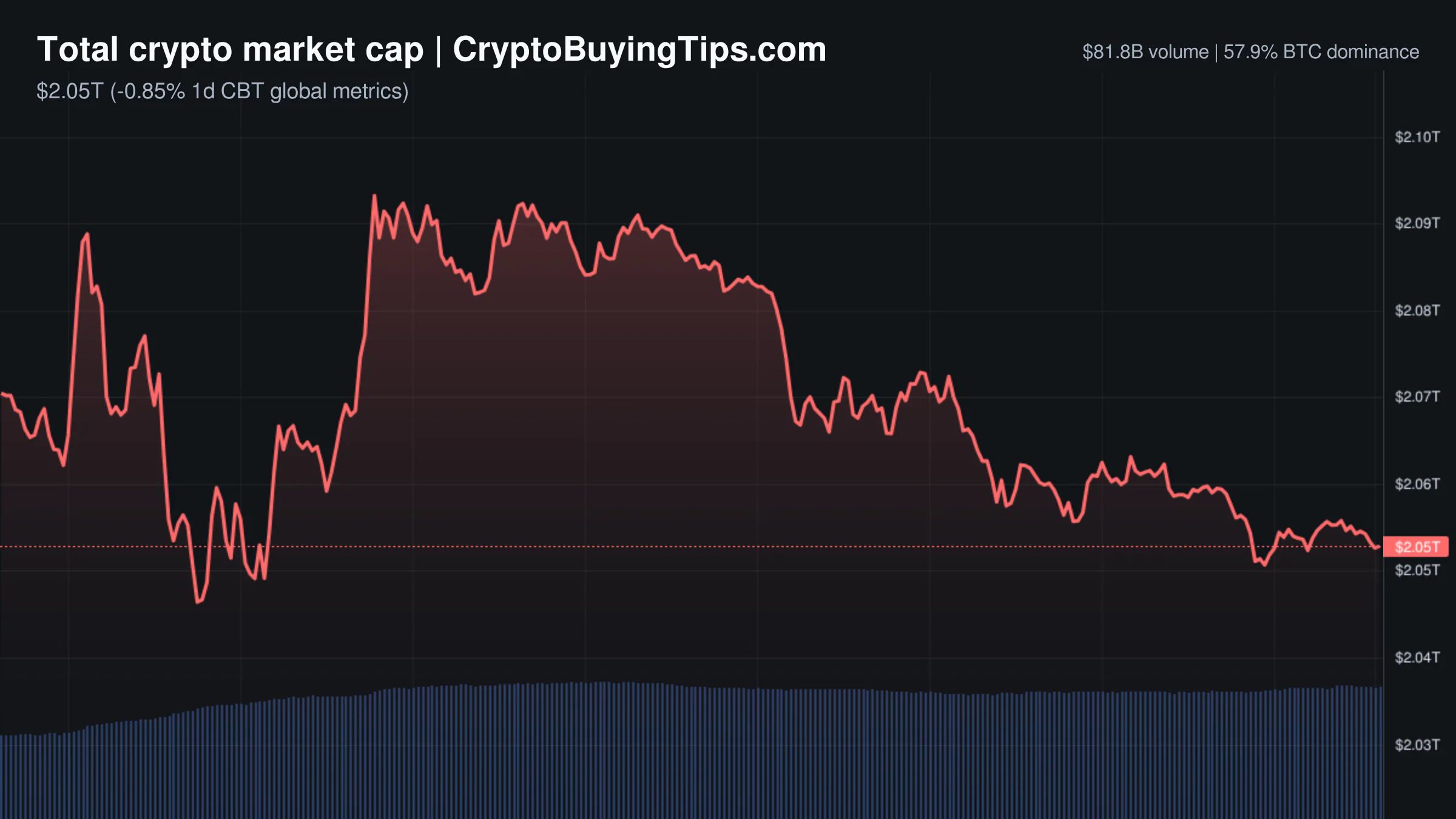 Crypto Market Overview | Extreme fear meets massive derivatives volume and regulatory uncertainty | June 30, 2026