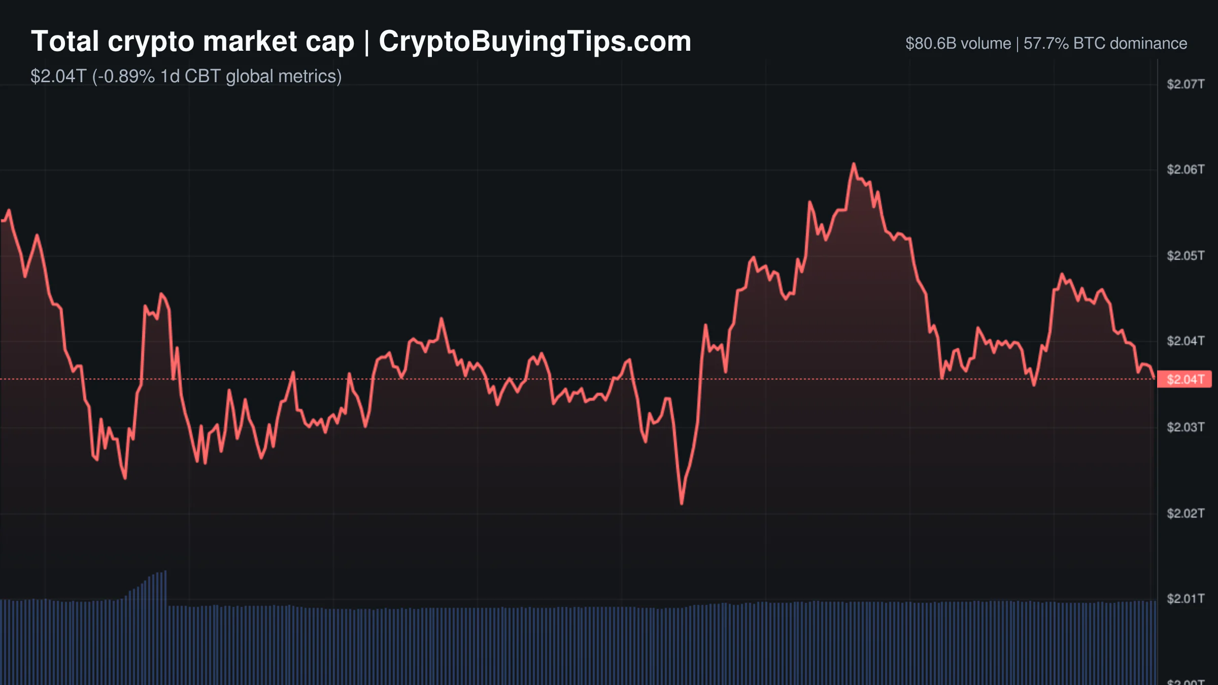 Crypto Market Overview | derivatives volume dwarfs spot trading amid extreme fear index readings | July 1, 2026
