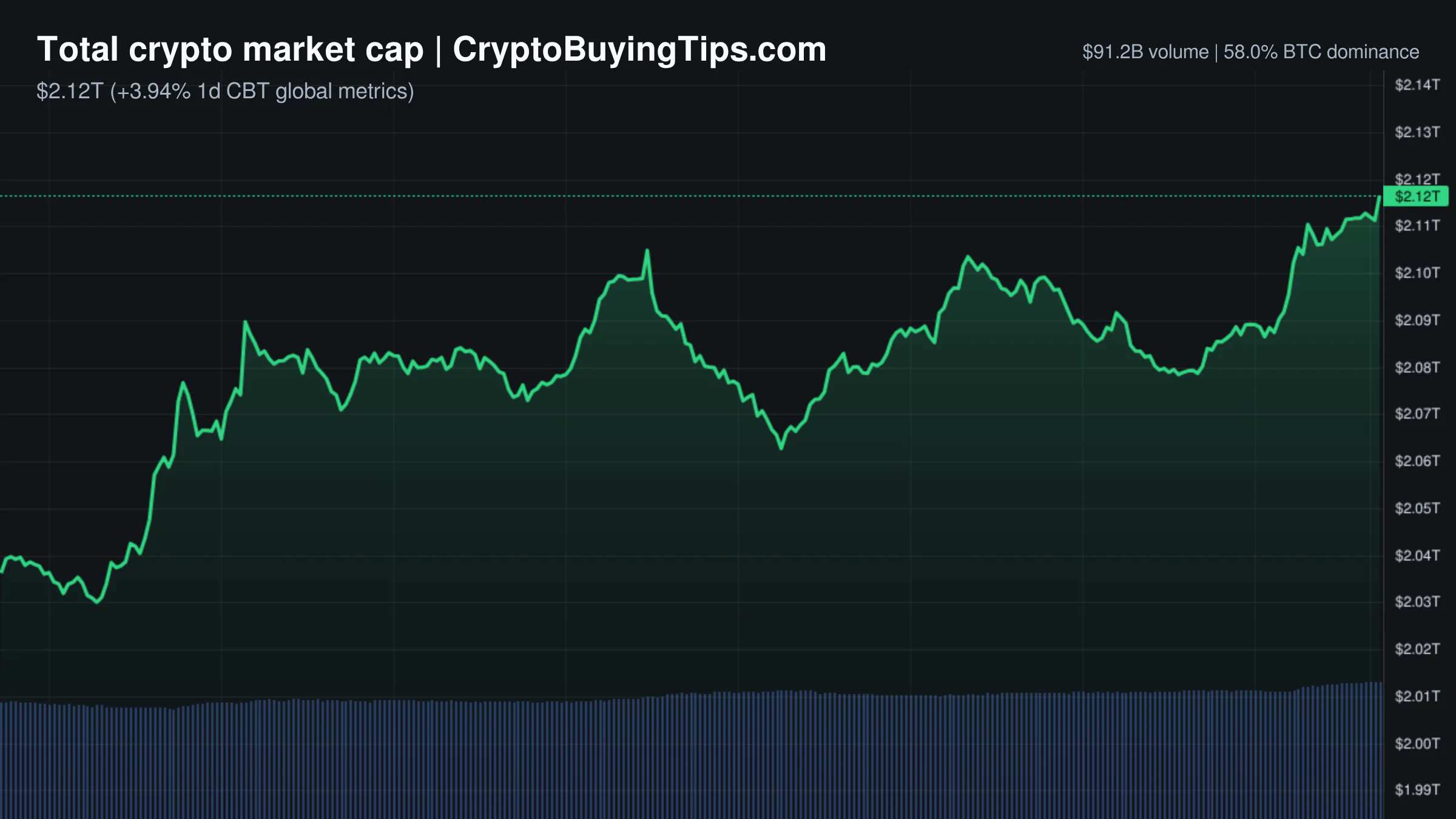 Crypto Market Overview | Price action diverges sharply from fear index amid heavy derivatives volume | July 2, 2026