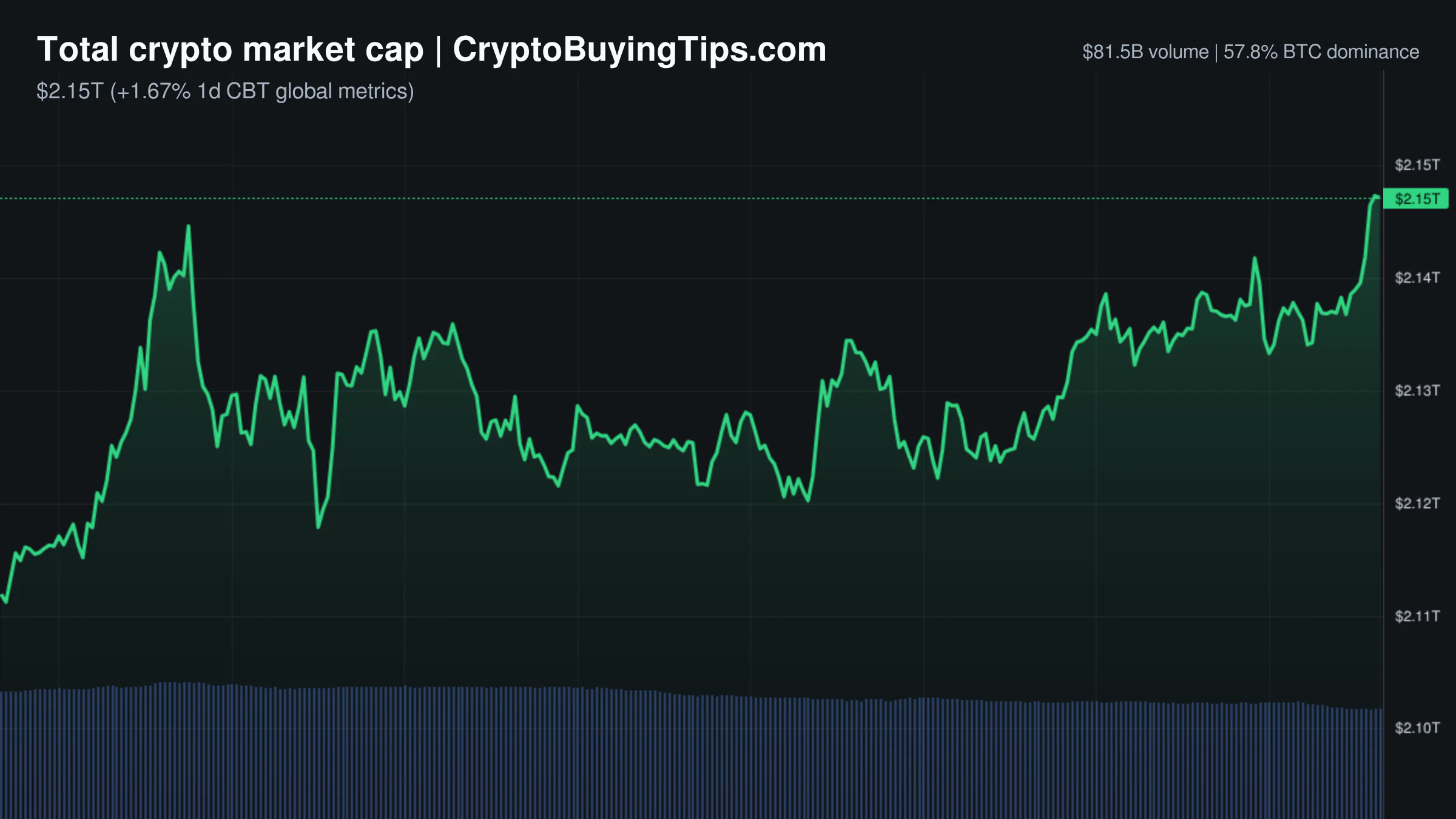Crypto Market Overview | price gains diverge from deep fear and falling volume | July 3, 2026