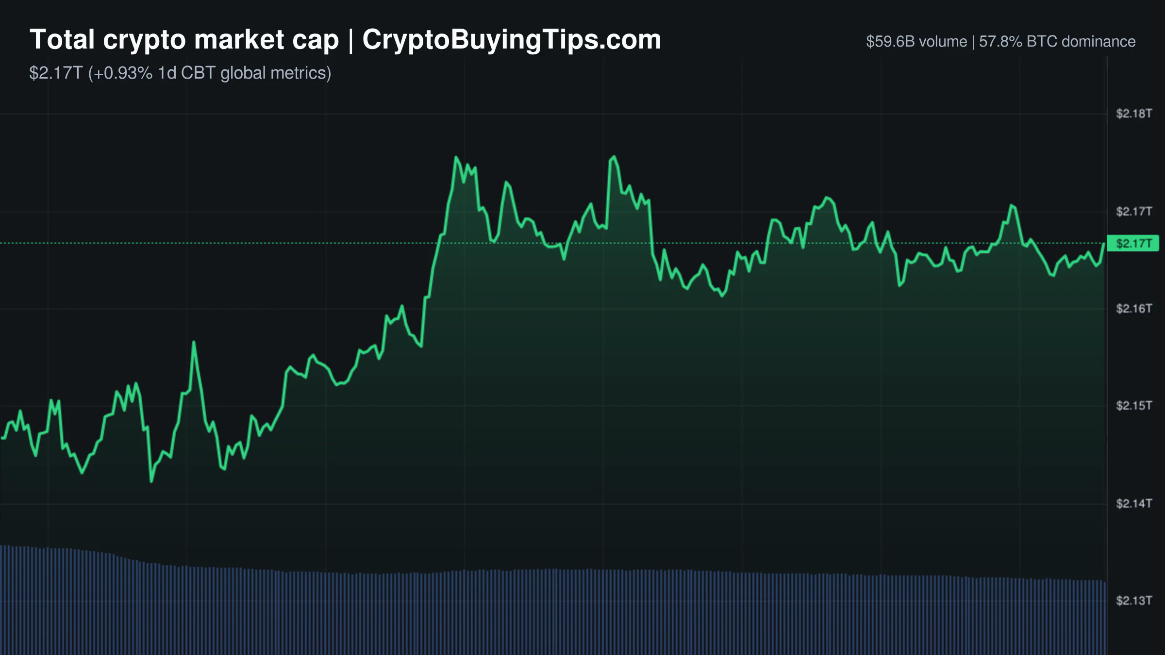 Crypto Market Overview | relief rallies meet volume collapse amid institutional inflows and regulatory uncertainty | July 4, 2026