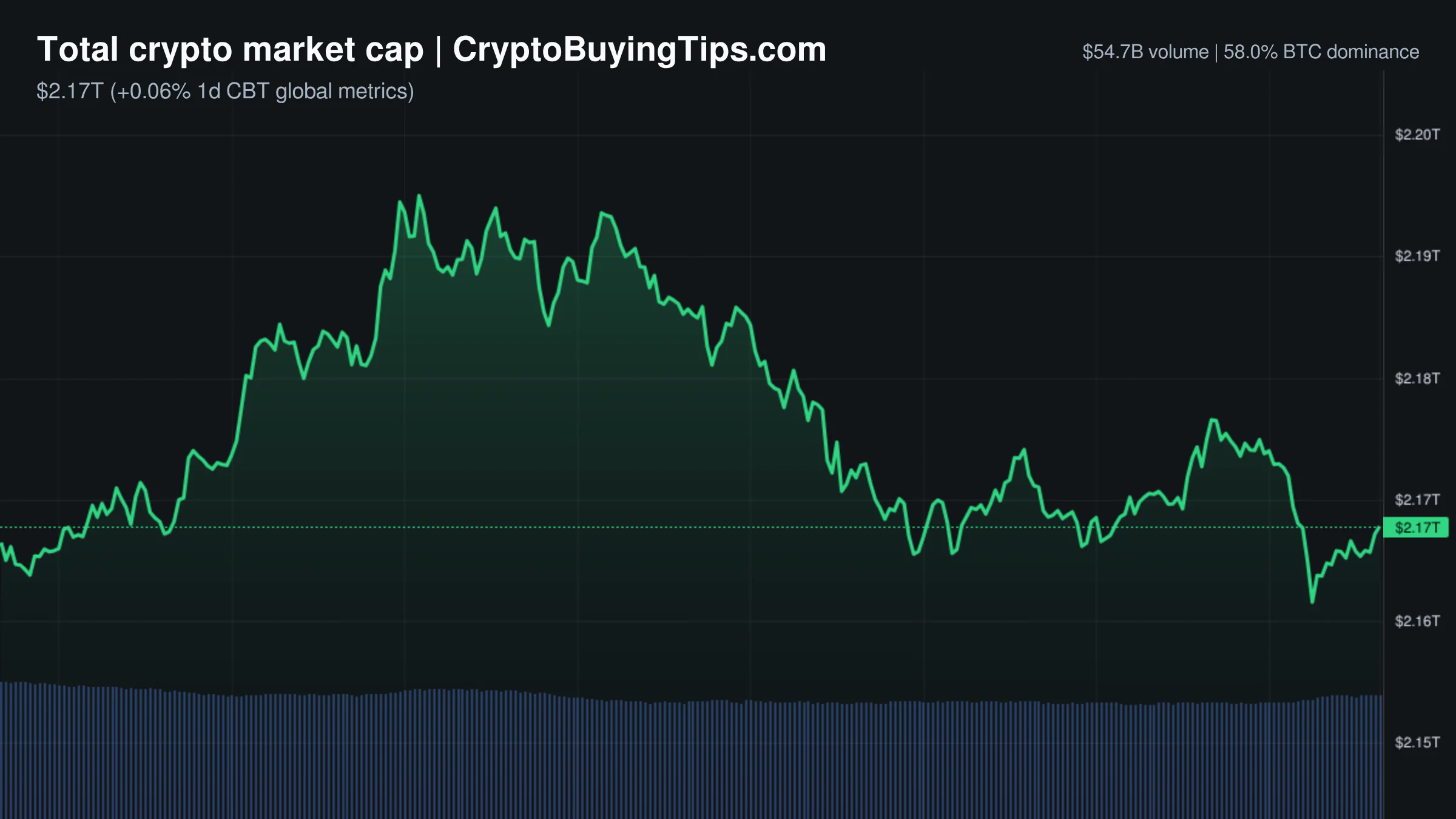 Crypto Market Overview | price stability amid volume collapse and high fear index readings | July 5, 2026