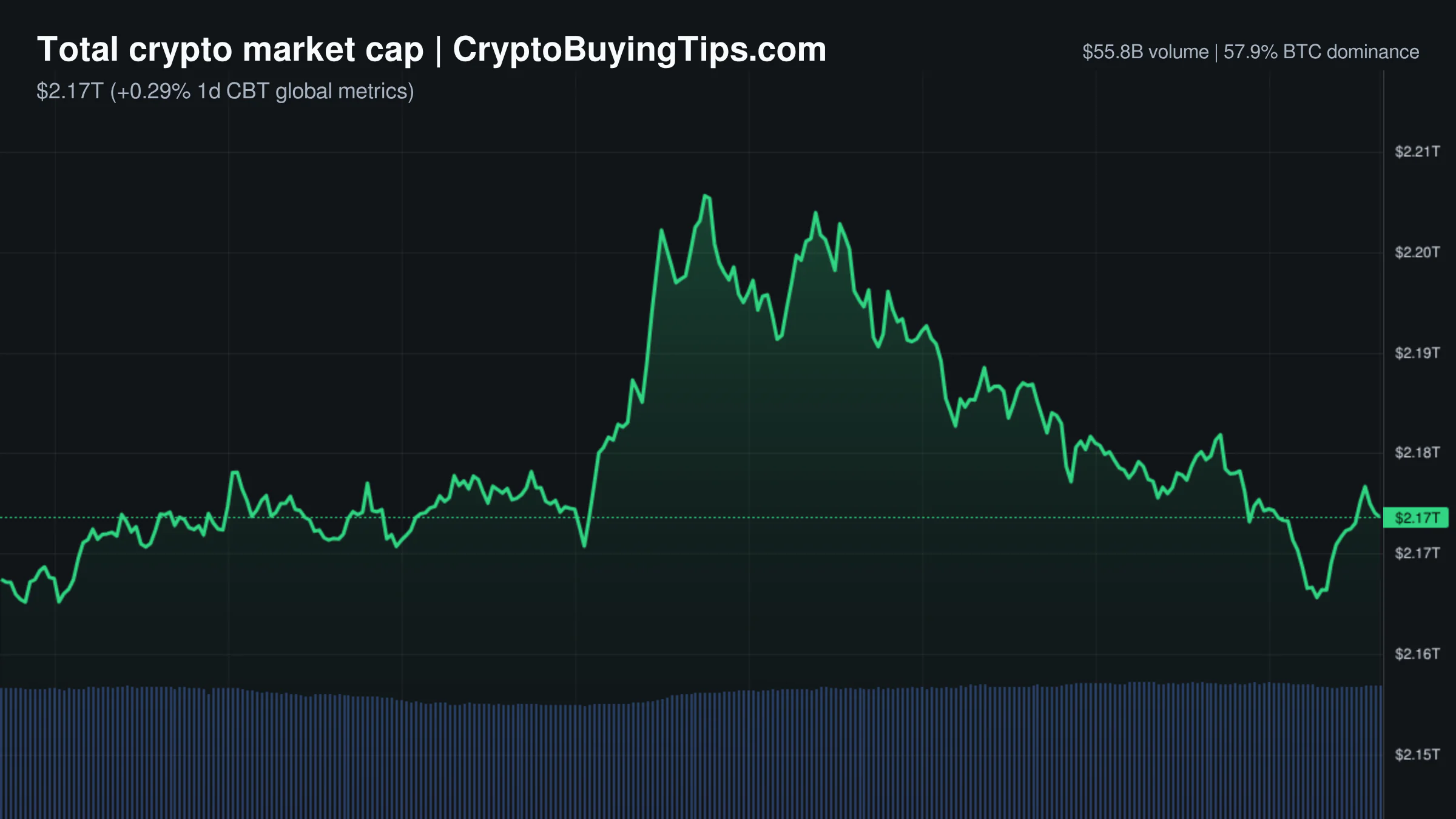 Crypto Market Overview | Leveraged derivatives volume masks underlying market fear despite institutional stablecoin adoption | July 6, 2026