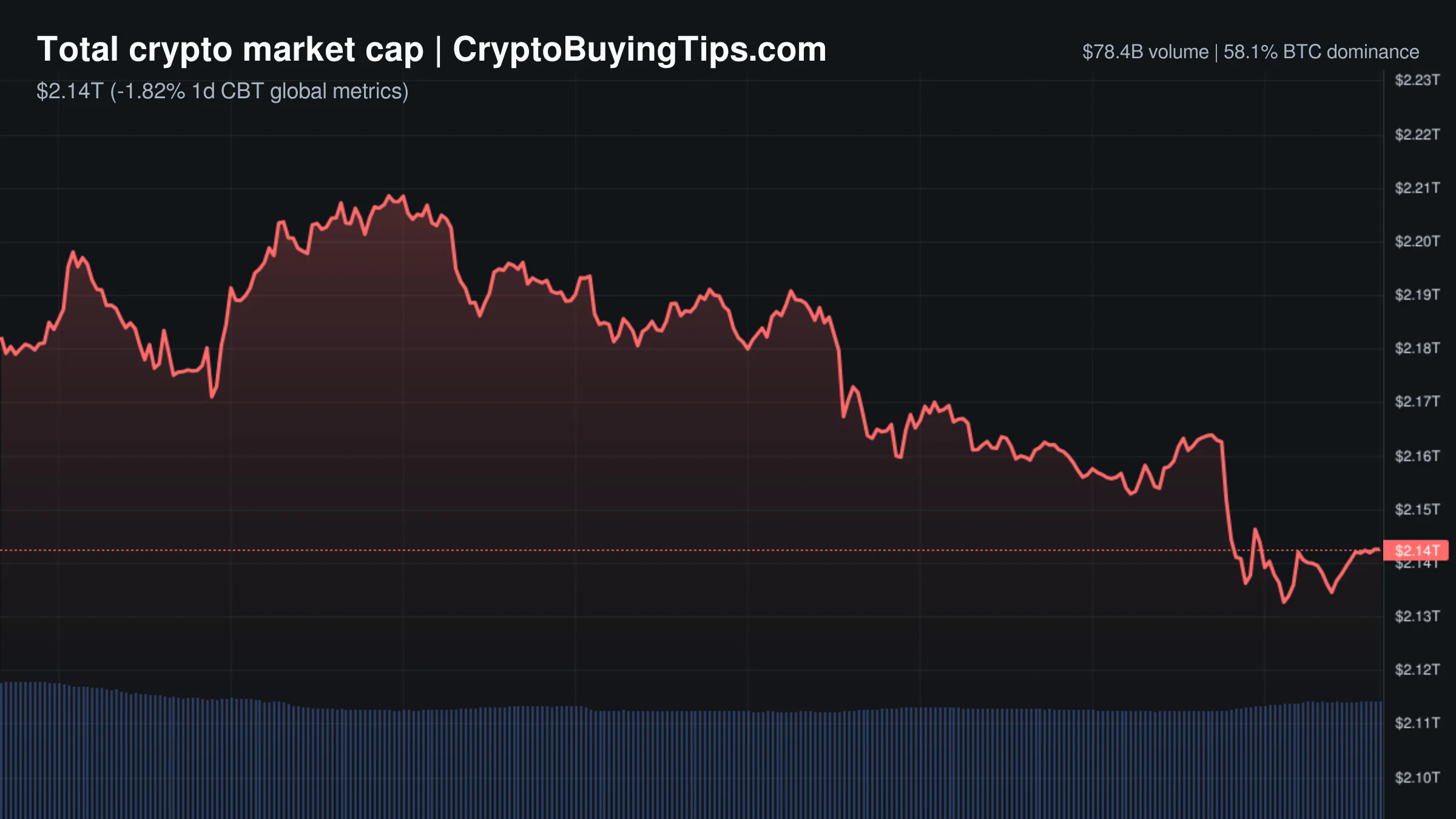Crypto Market Overview | DeFi volume climbs amid broader market risk-off dip | July 8, 2026