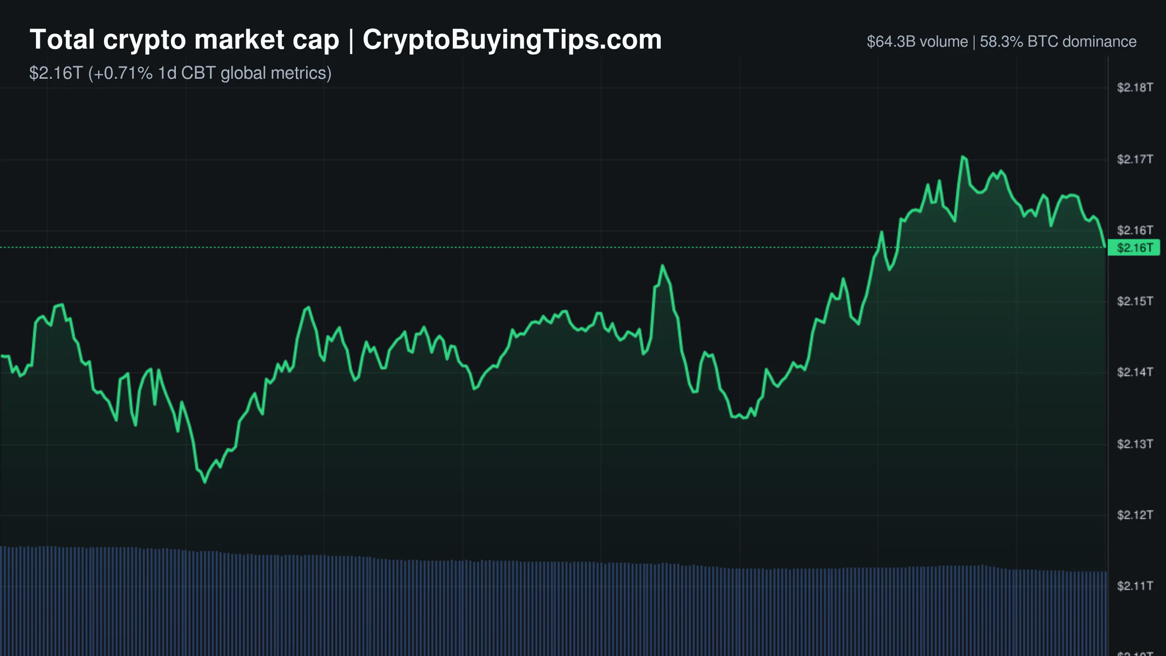 Crypto Market Overview | low volume divergence amid institutional adoption | July 9, 2026
