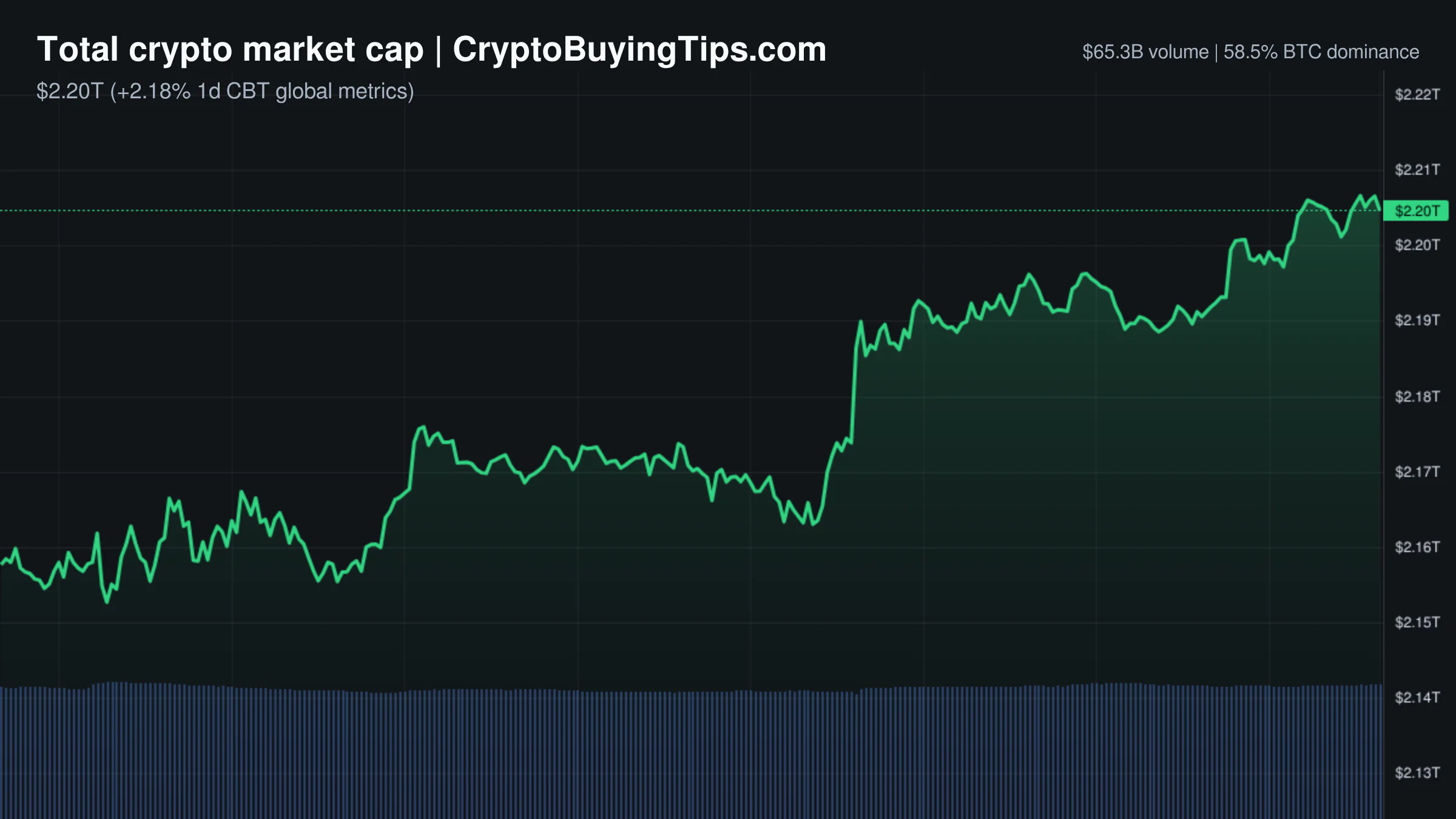 Crypto Market Overview | Skepticism persists despite green macro signals and ETF outflows | July 10, 2026