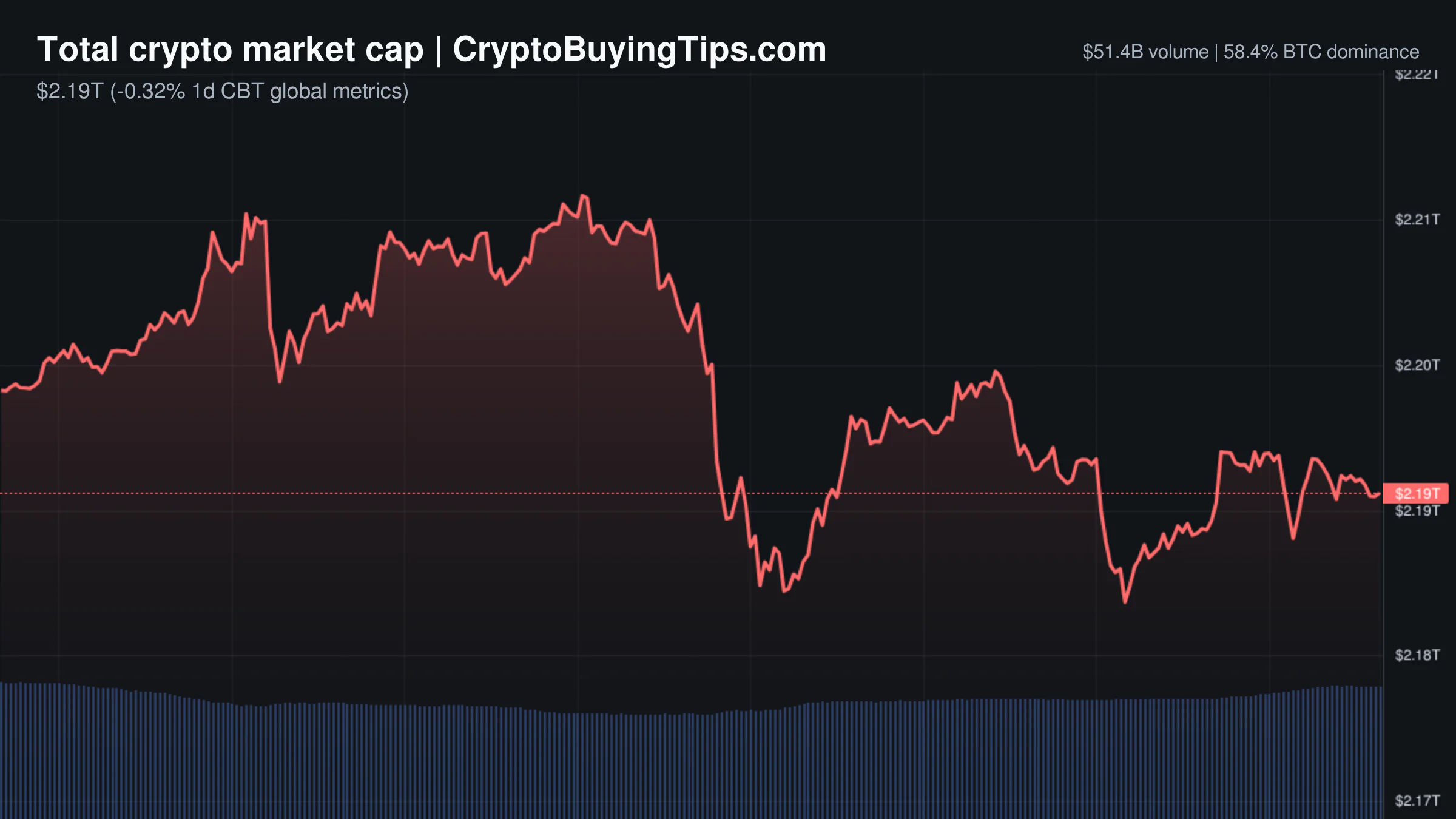 Crypto Market Overview | bearish sentiment meets institutional accumulation amid geopolitical tension | July 12, 2026