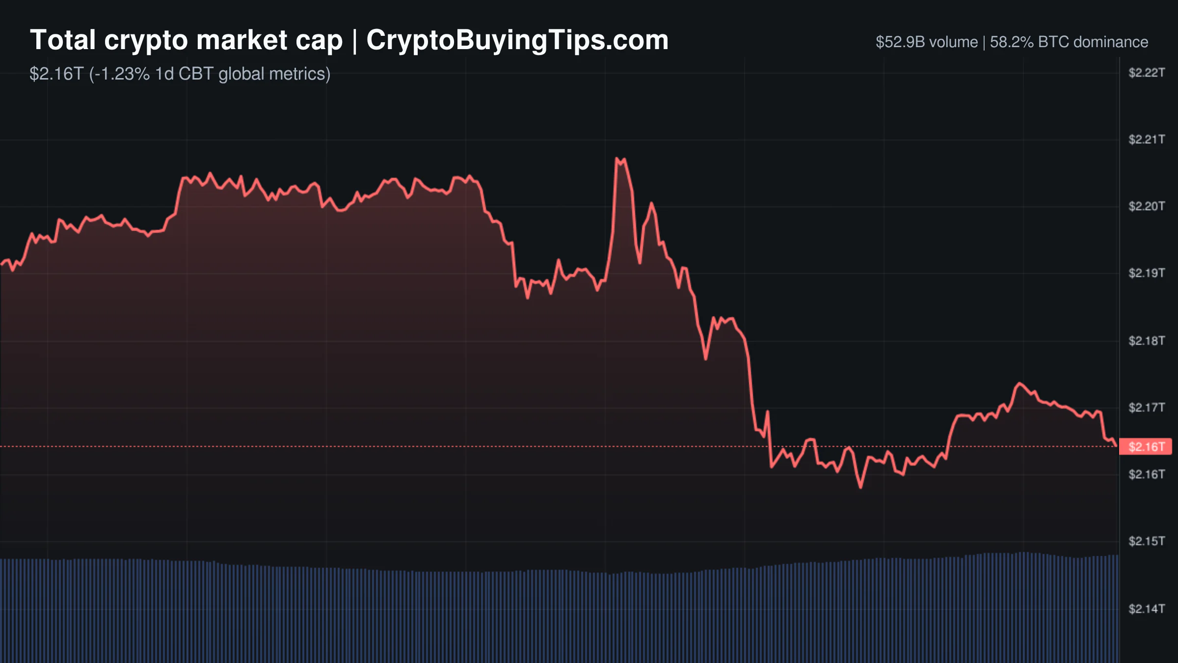 Crypto Market Overview | Derivatives volume spikes amid regulatory divergence across Asia | July 13, 2026