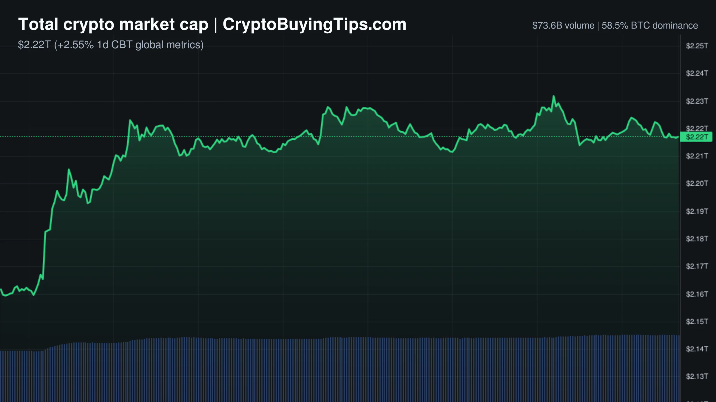 Crypto Market Overview | Institutional adoption signals clash with persistent retail fear | July 15, 2026