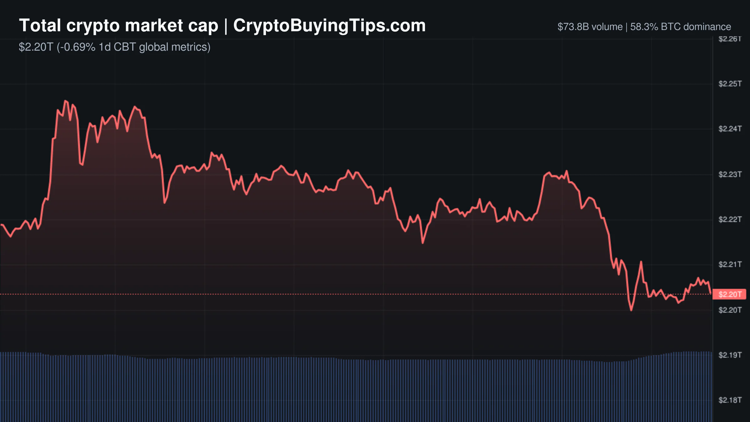 Crypto Market Overview | Speculative retreat meets institutional tokenization in market plumbing | July 16, 2026