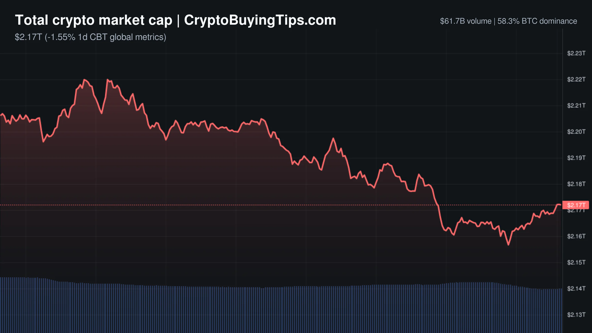 Crypto Market Overview | leverage trading dominates market action despite institutional news flow | July 17, 2026