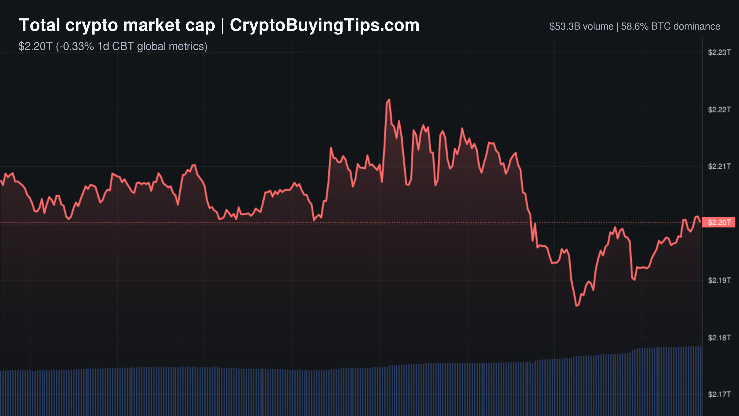 Crypto Market Overview | Derivatives volume surges amid fear index dip but sideways price action continues | July 20, 2026