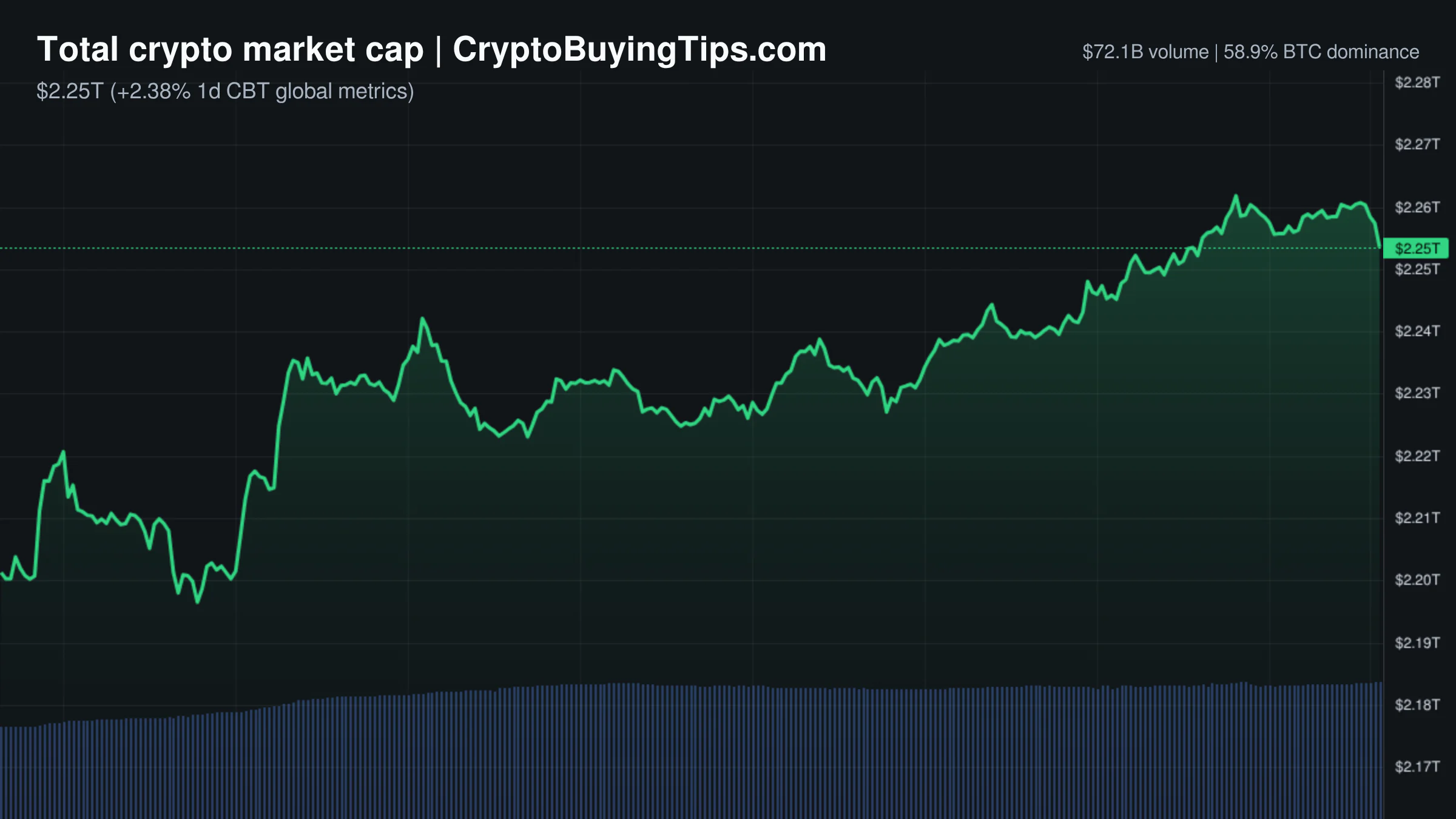 Crypto Market Overview | Leveraged volume surge masks lingering fear | July 21, 2026