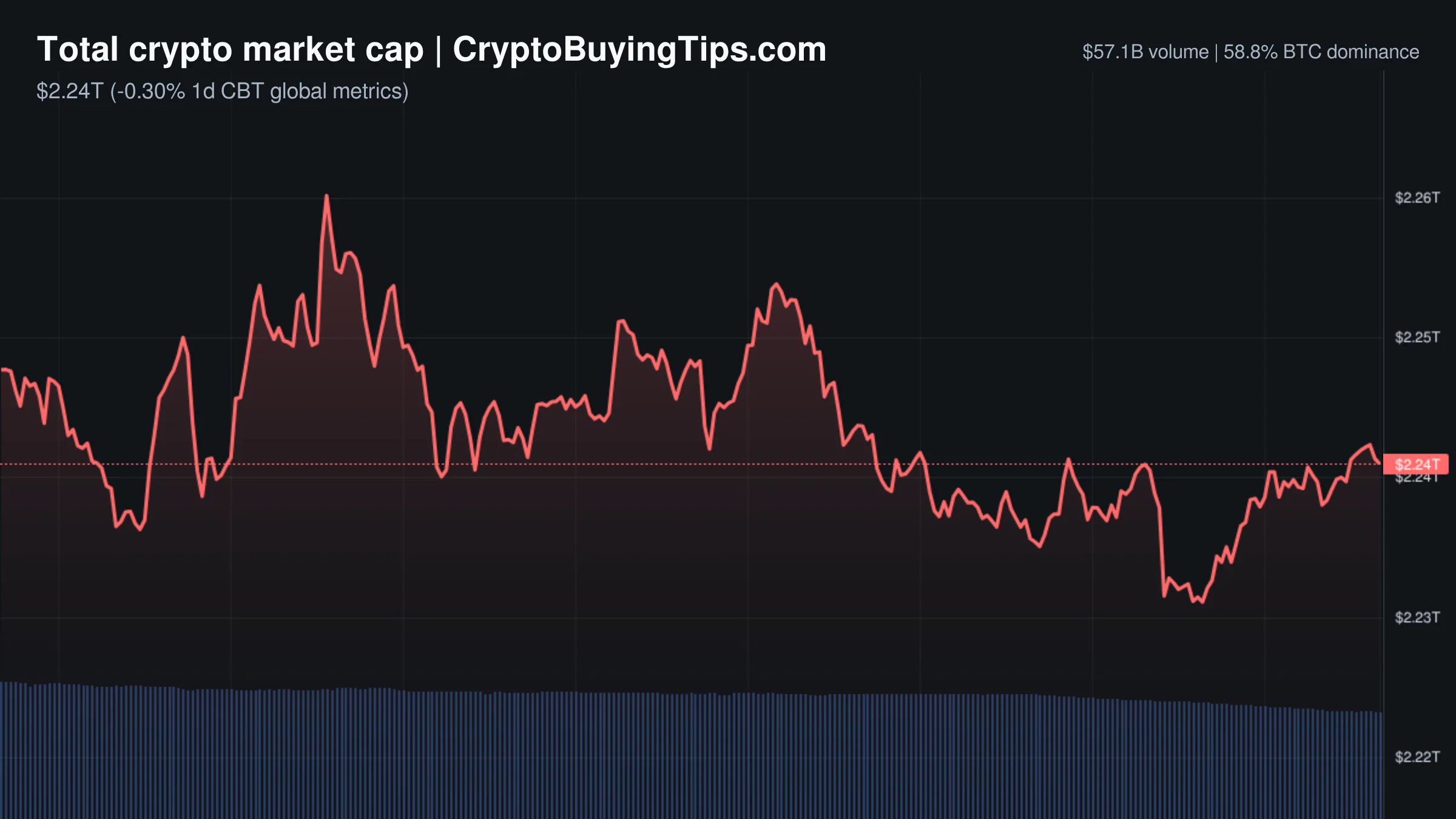 Crypto Market Overview | Derivatives volume climbs while spot appetite fades | July 23, 2026