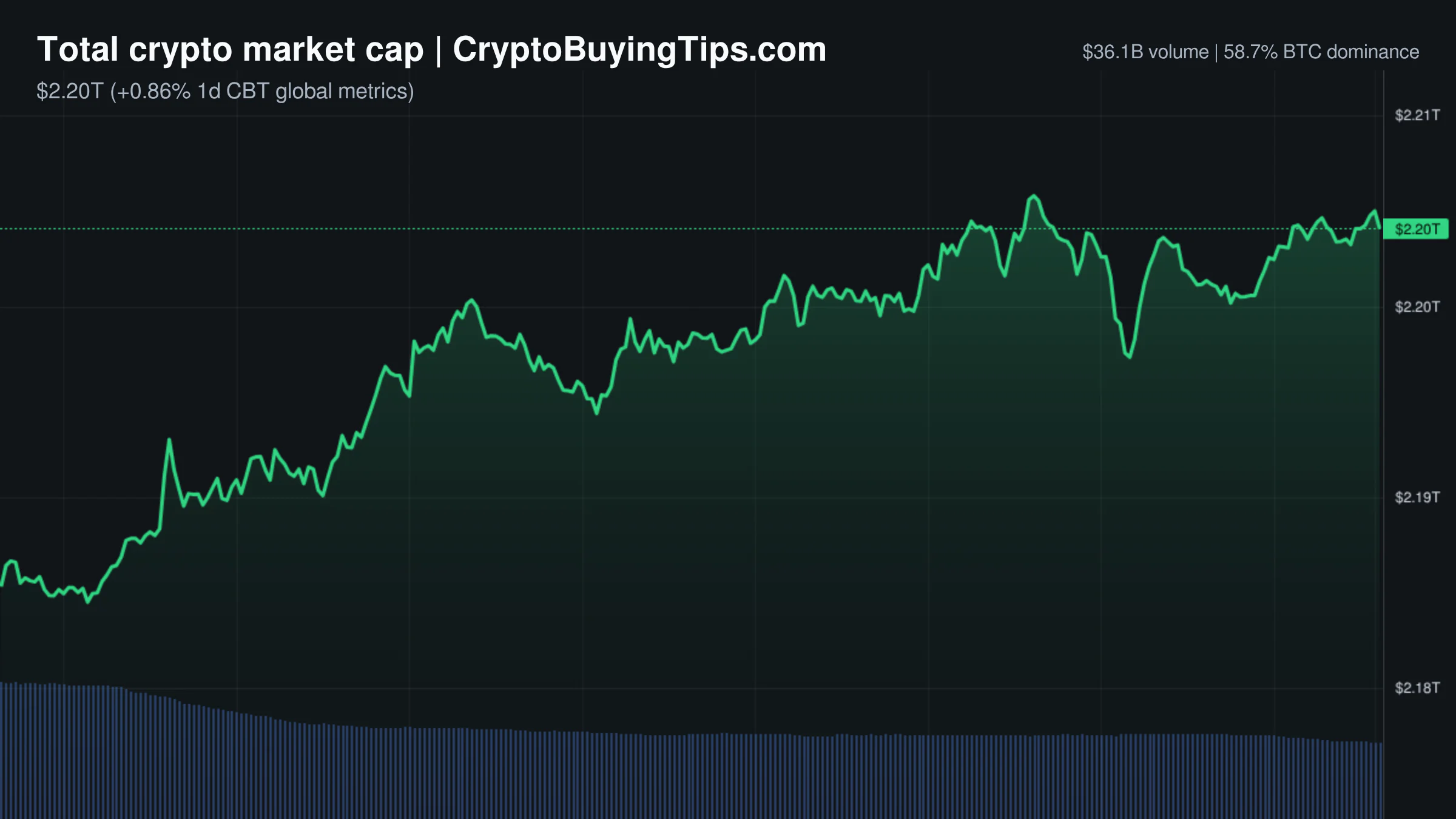 Crypto Market Overview | Volume collapse masks marginal gains amid regulatory noise | July 26, 2026