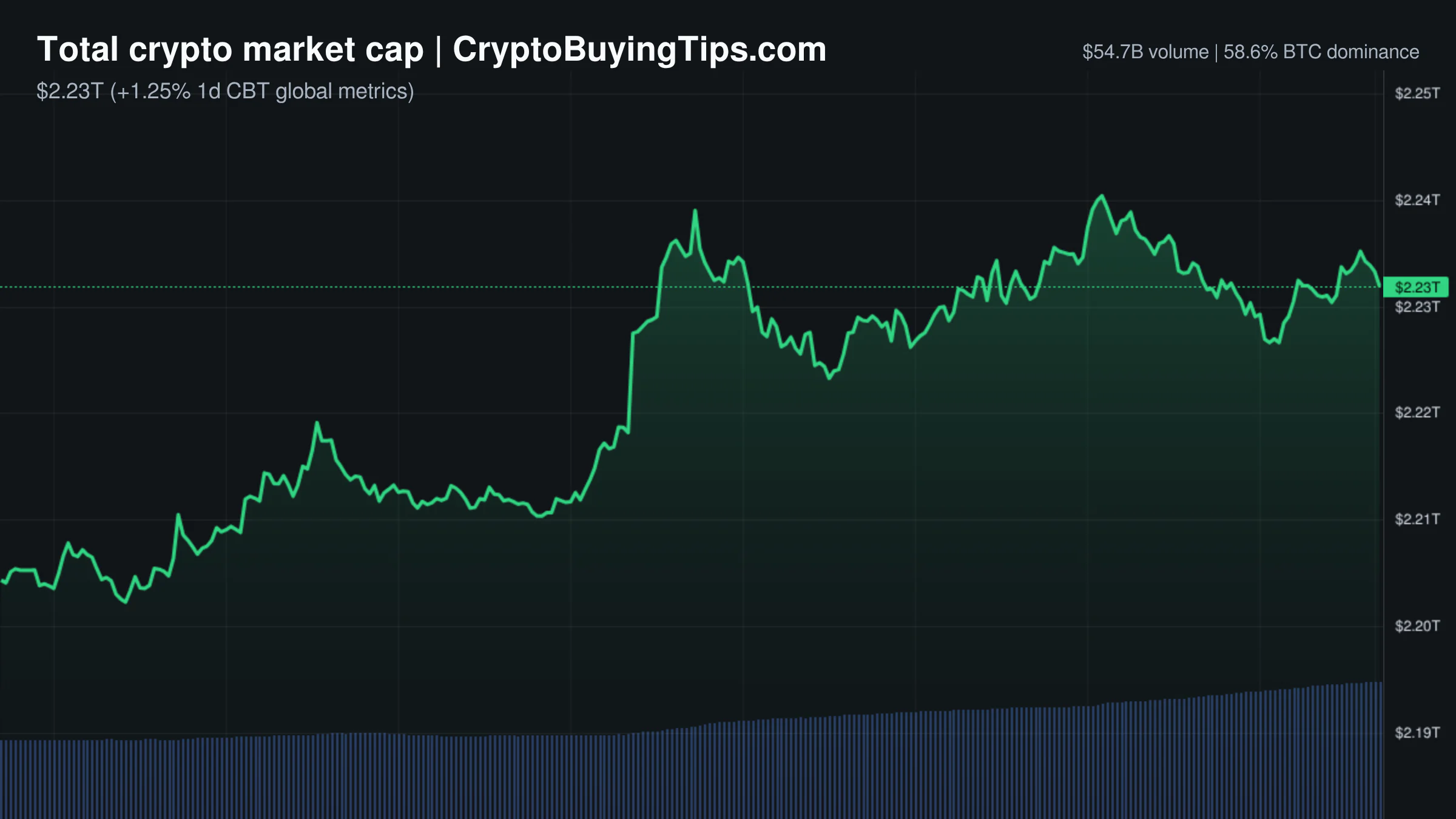 Crypto Market Overview | Leveraged volume spikes amid fear index divergence | July 27, 2026