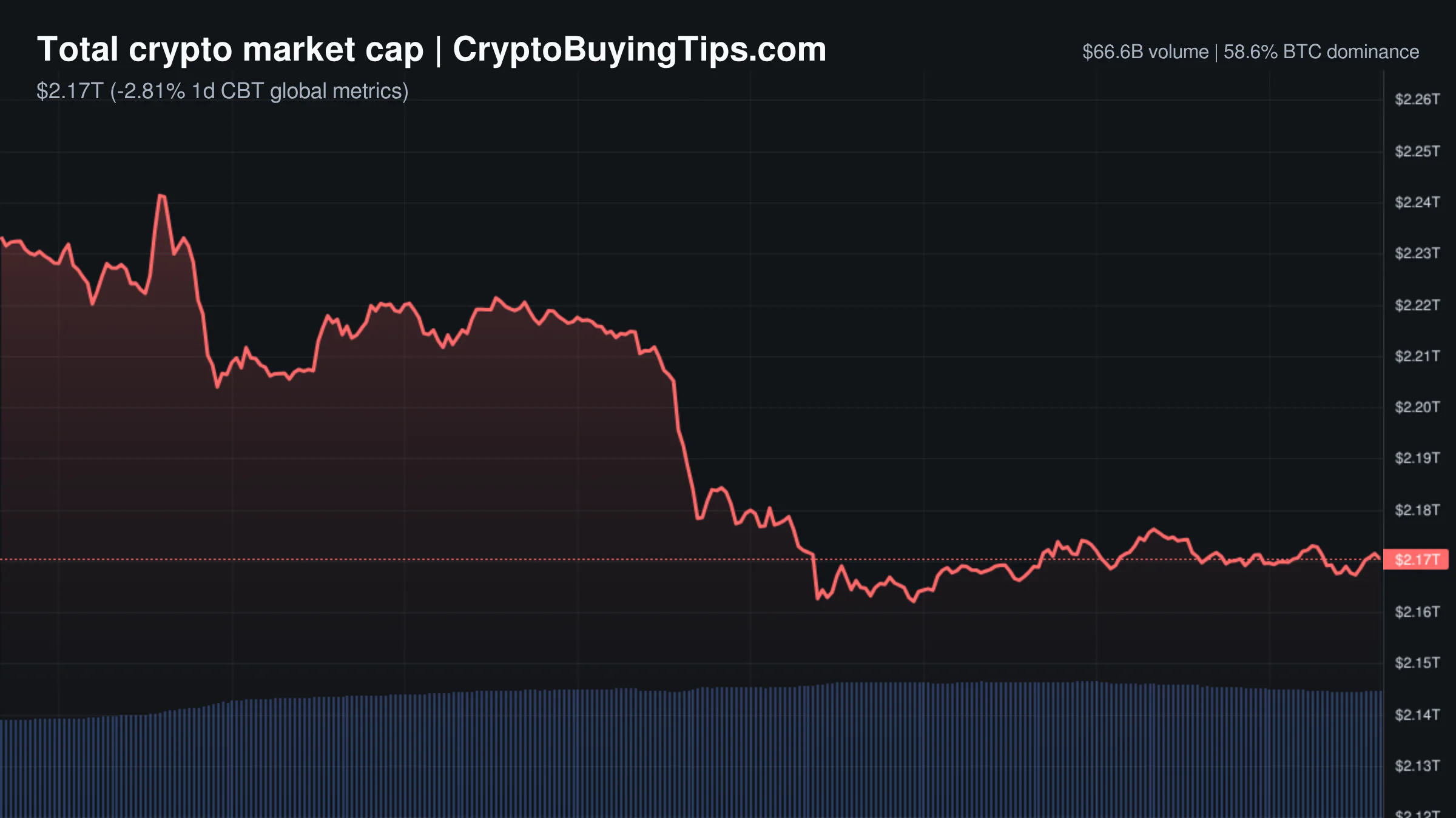 Crypto Market Overview | leverage spikes amid spot slide and derivatives volume surge | July 28, 2026