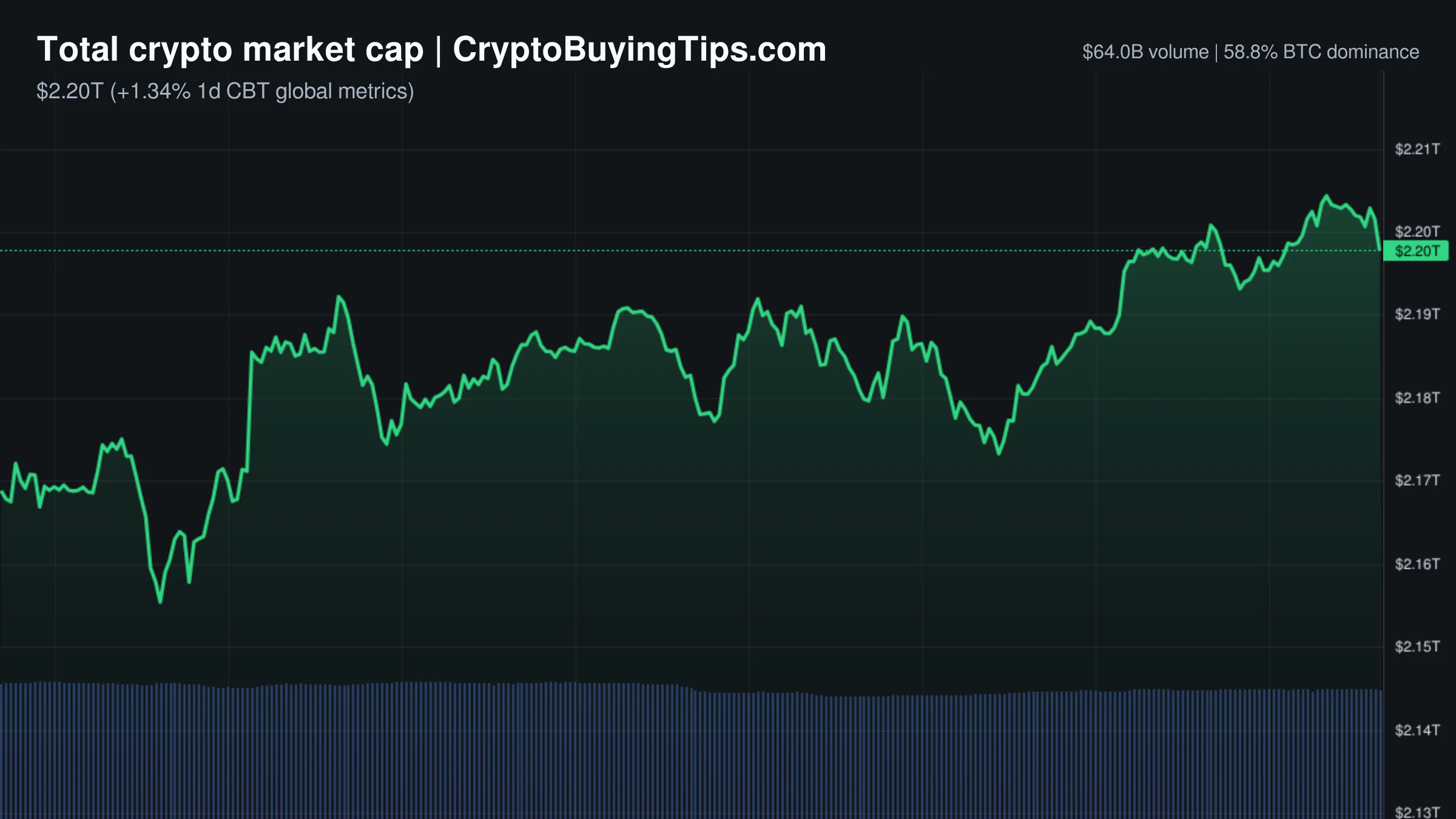 Crypto Market Overview | leverage-fueled rally amid fear index divergence | July 29, 2026