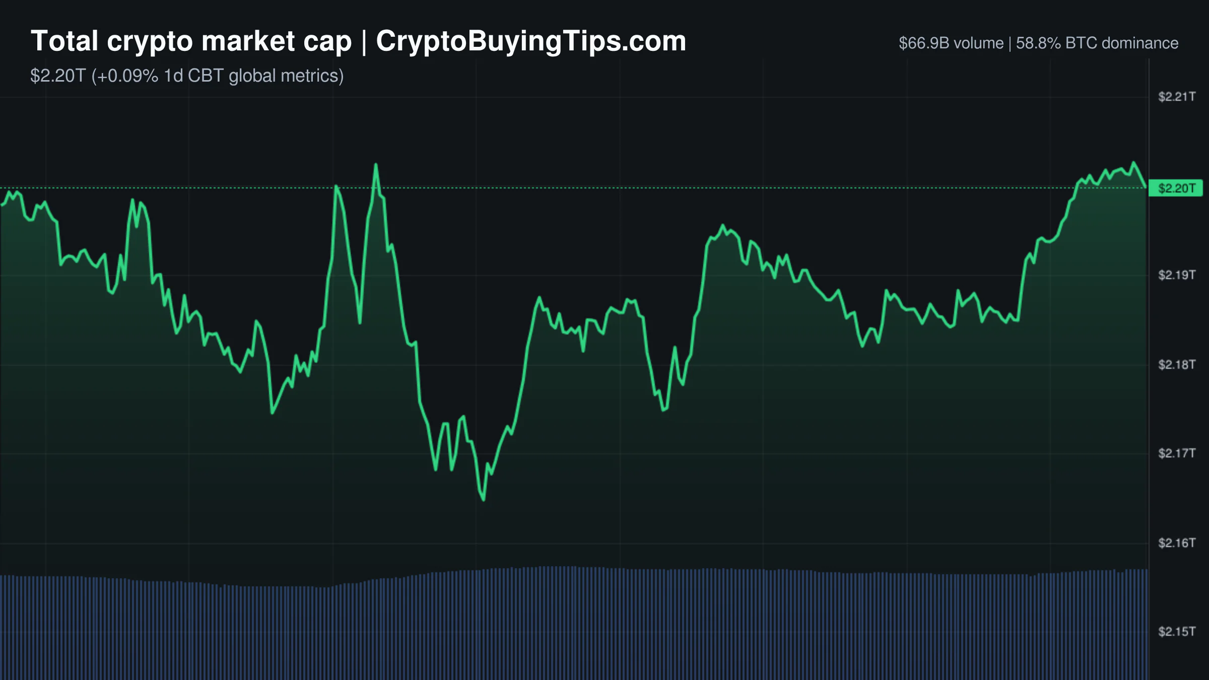 Crypto Market Overview | leveraged positioning masks retail fear amid institutional expansion | July 30, 2026