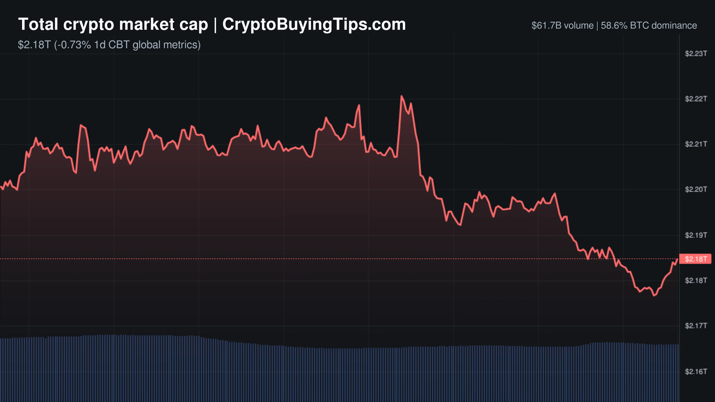 Crypto Market Overview | Fear returns as regulatory hope fades and wallet bugs bite | July 31, 2026
