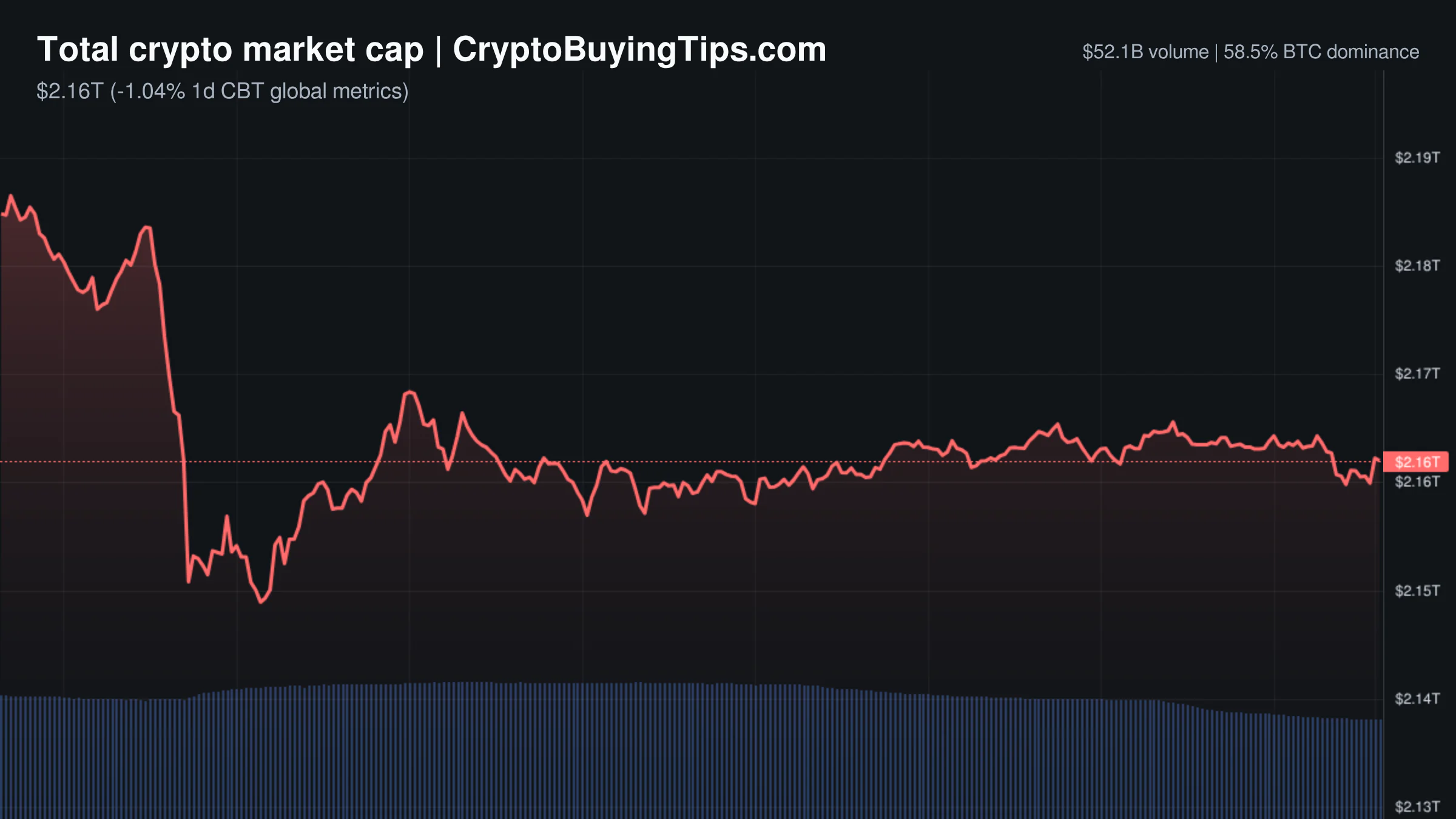Crypto Market Overview | Derivatives volume dwarfs spot activity amid slipping sentiment and regulatory shocks | August 1, 2026