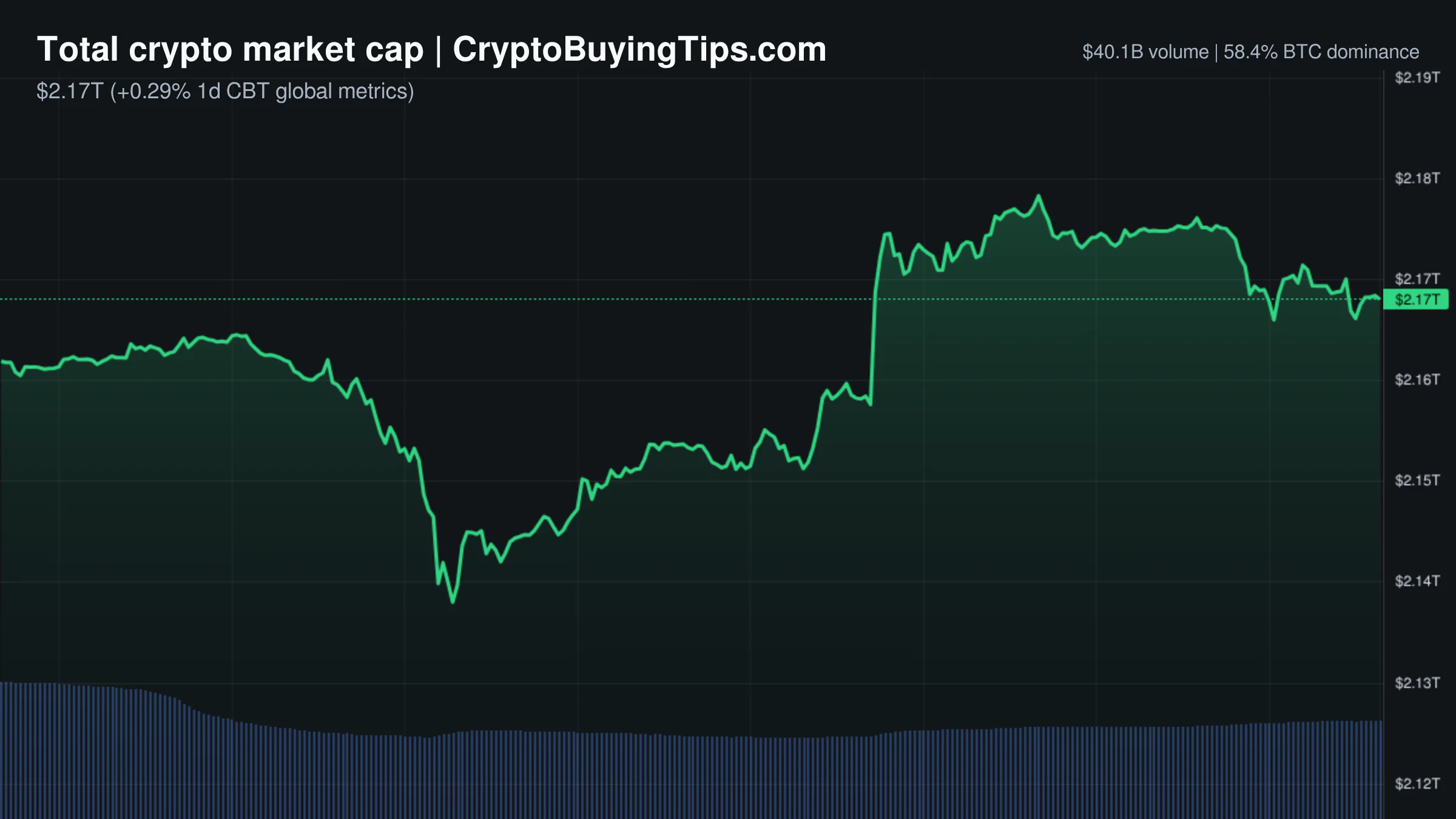 Crypto Market Overview | Price stability masks collapsing trading volume amid fear sentiment | August 2, 2026