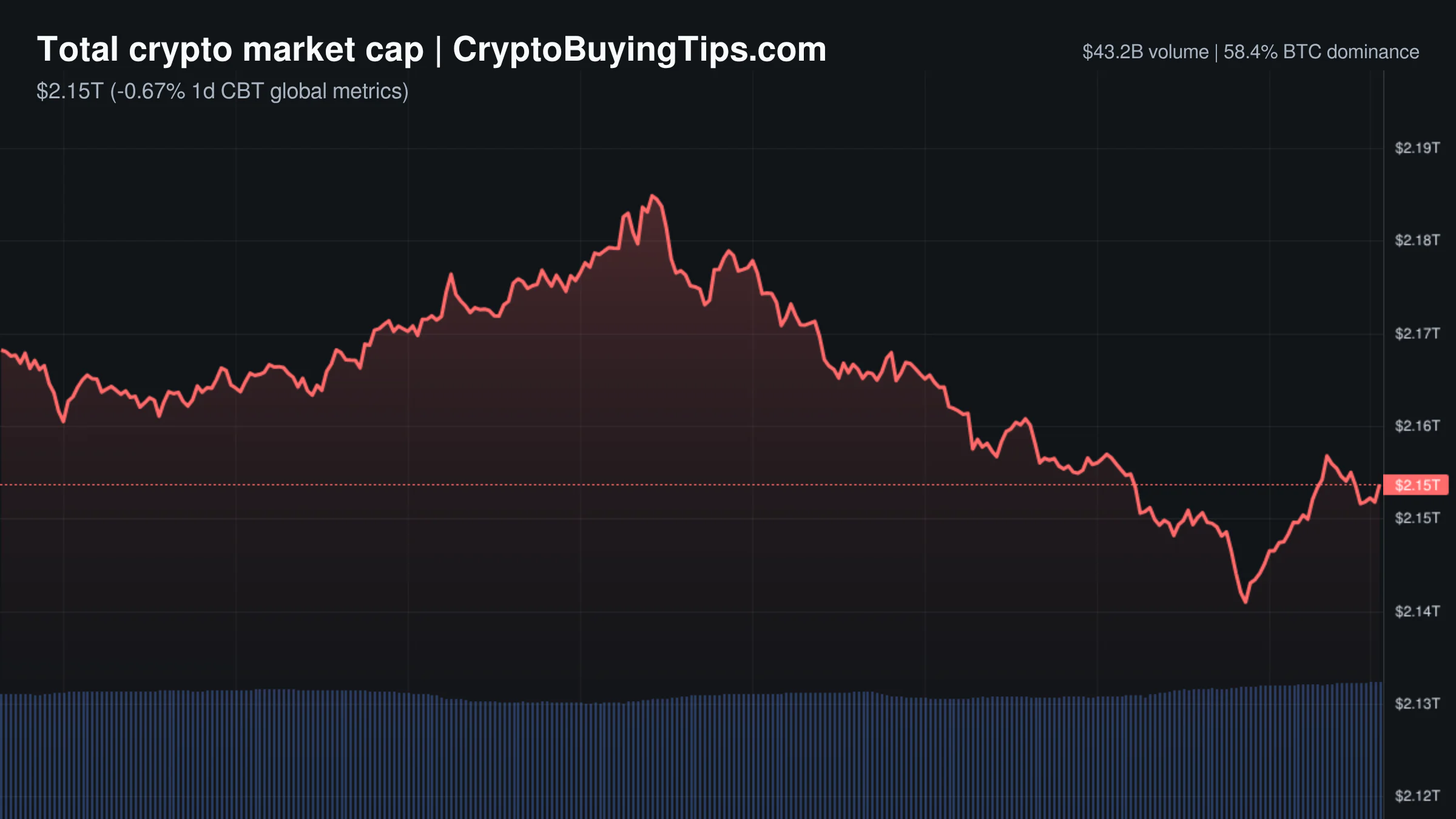 Crypto Market Overview | Leverage bets surge amid security shocks and institutional interest | August 3, 2026