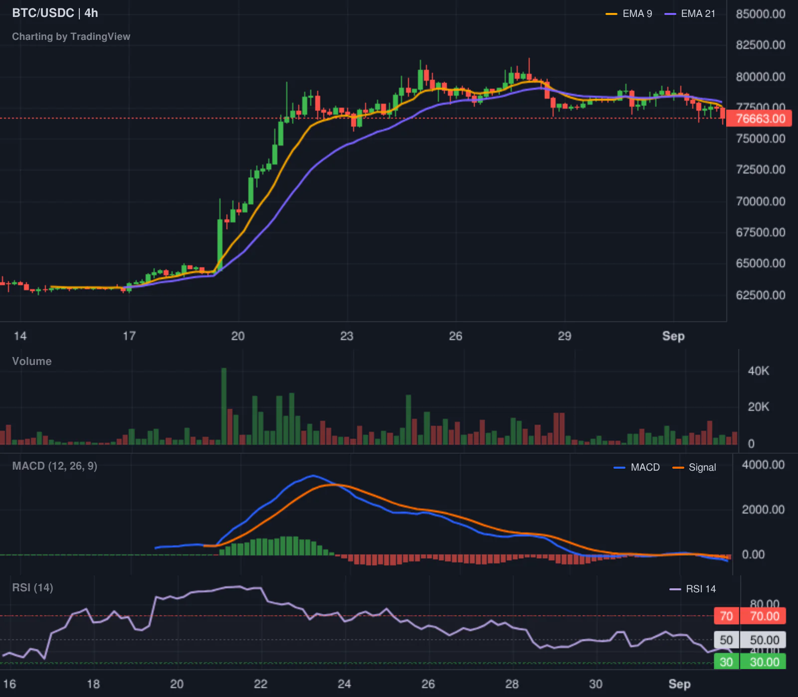 Hyperliquid LONG BTC leaderboard chart