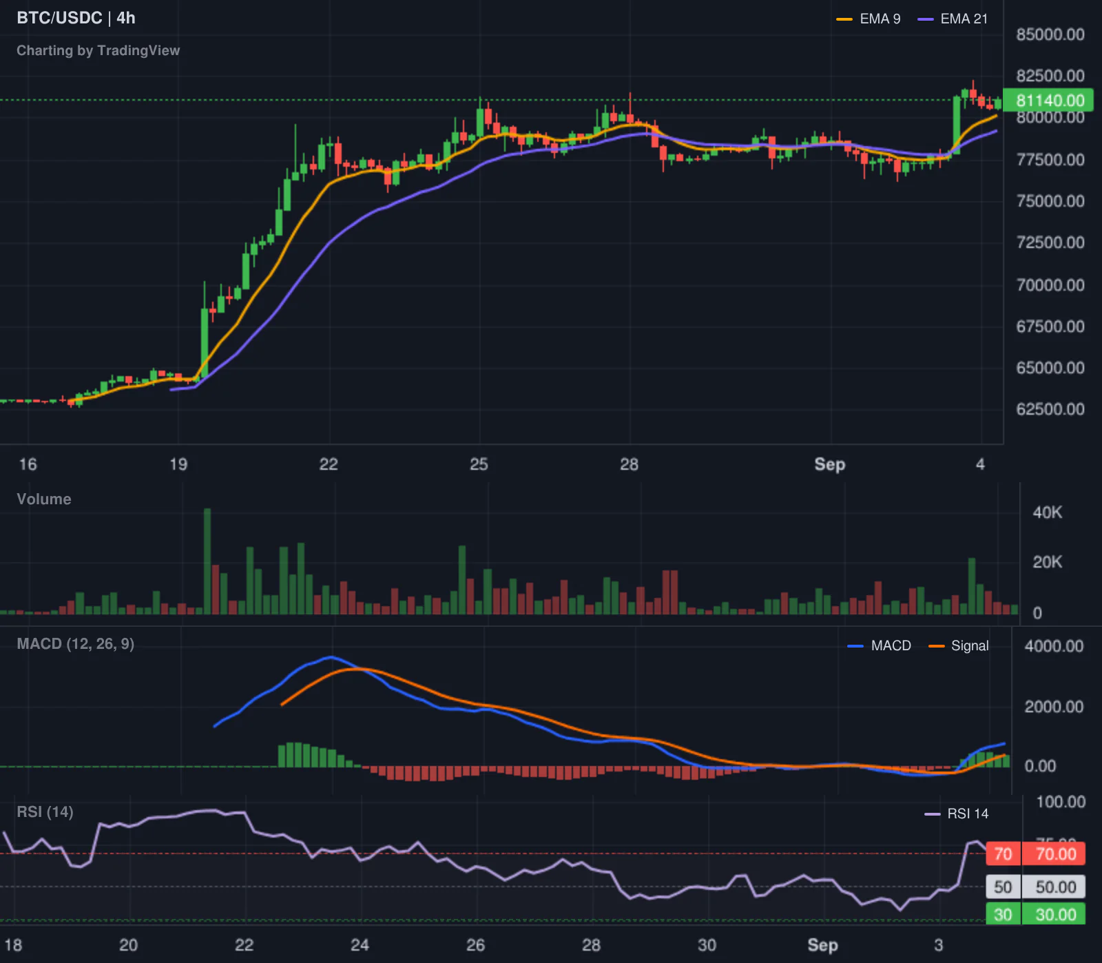 Hyperliquid LONG BTC leaderboard chart