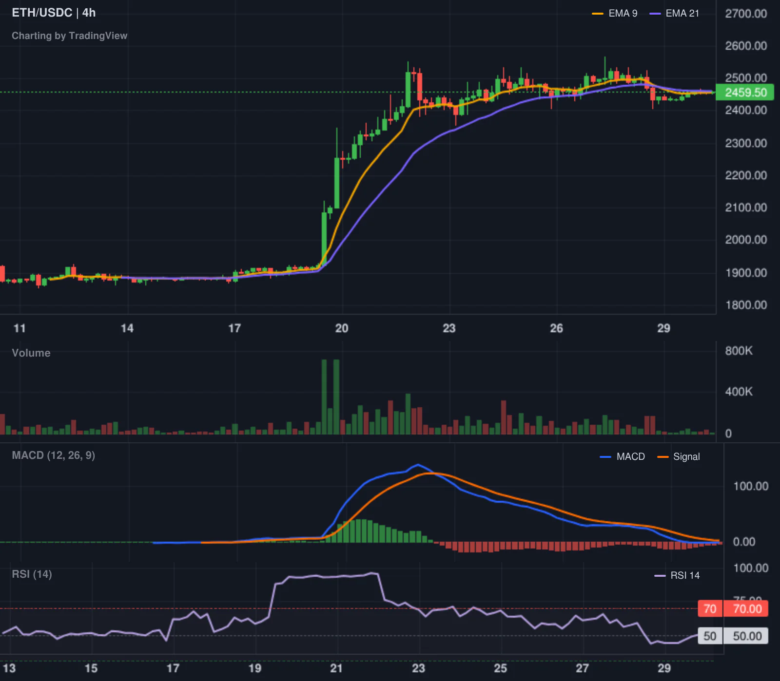 Hyperliquid LONG ETH leaderboard chart