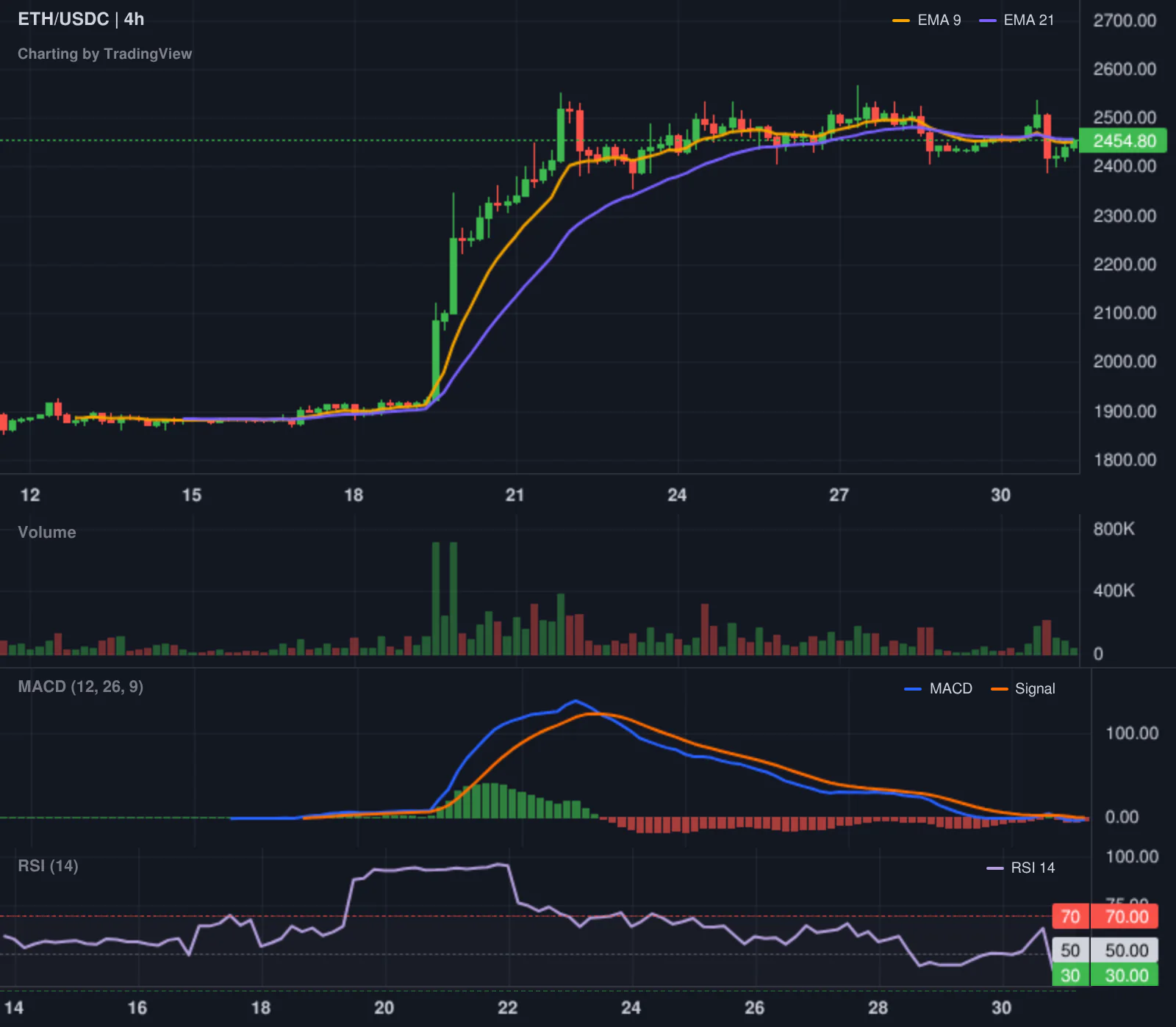 Hyperliquid LONG ETH leaderboard chart