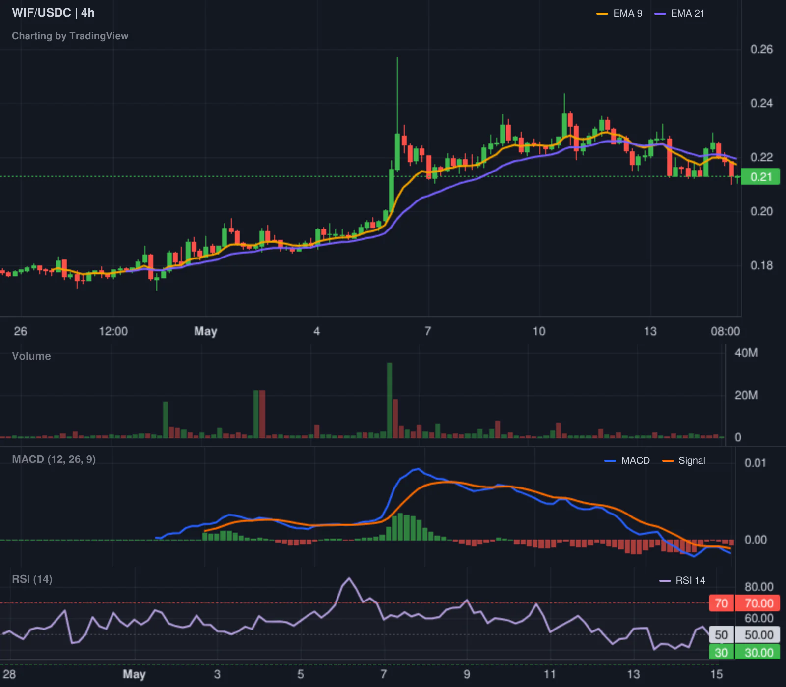 Hyperliquid SHORT WIF leaderboard chart