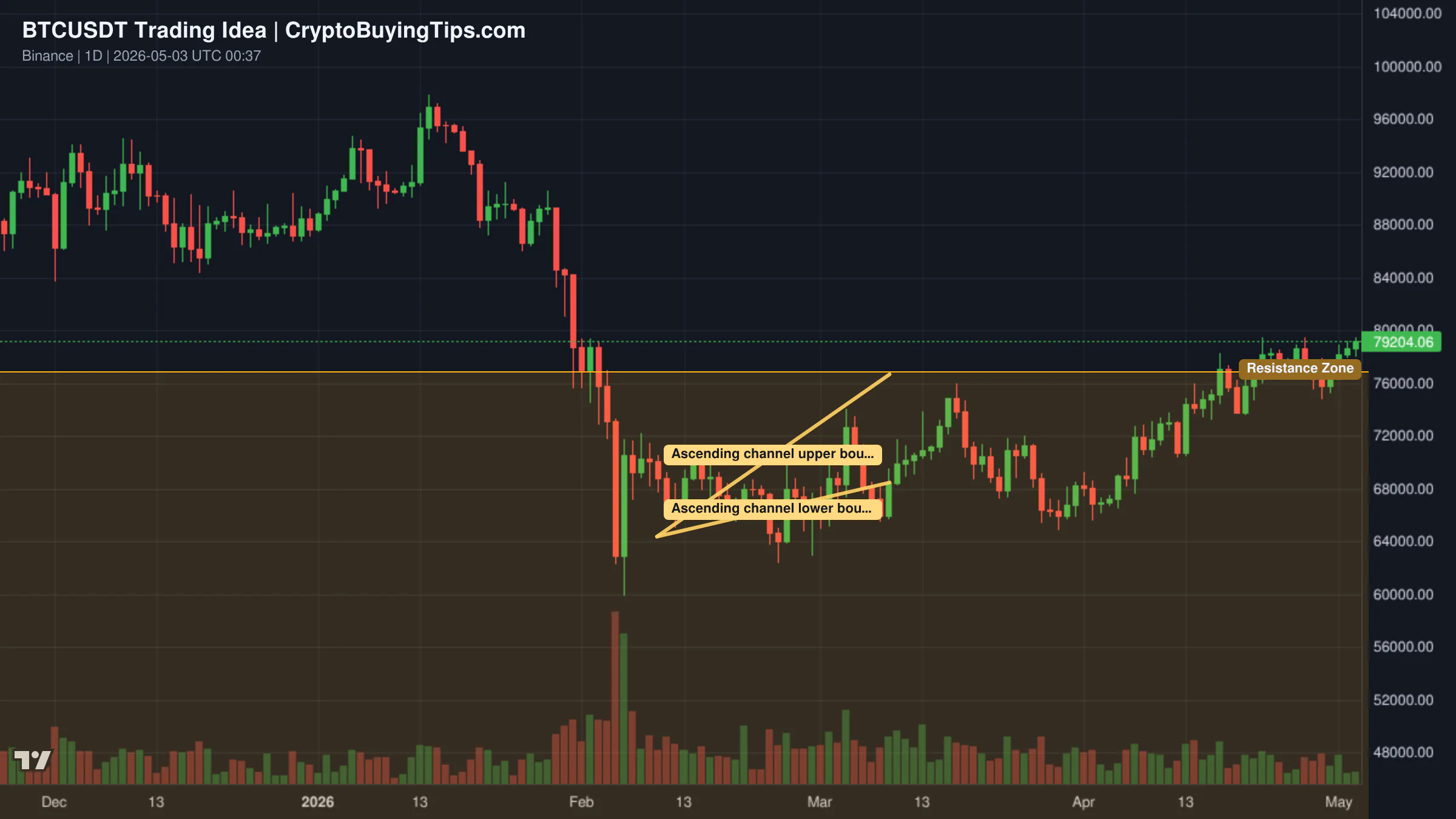 Redrawn BTCUSDT 1D trading idea chart for BTC challenges resistance, recovery (in)complete —Bears vs Bulls