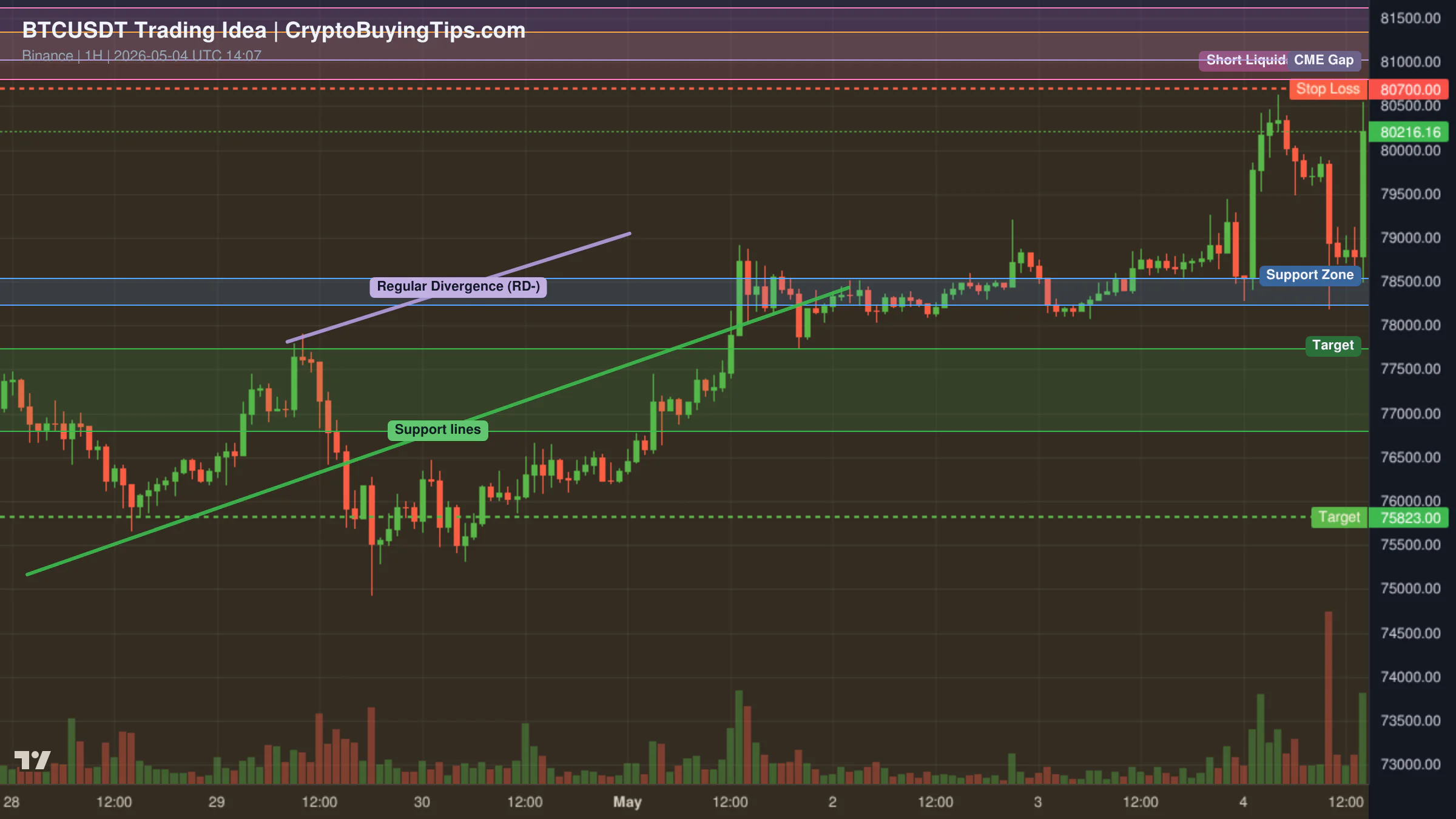 Redrawn BTCUSDT 60 trading idea chart for Bitcoin Lost Momentum Near PRZ — Is a Deeper Drop Coming?