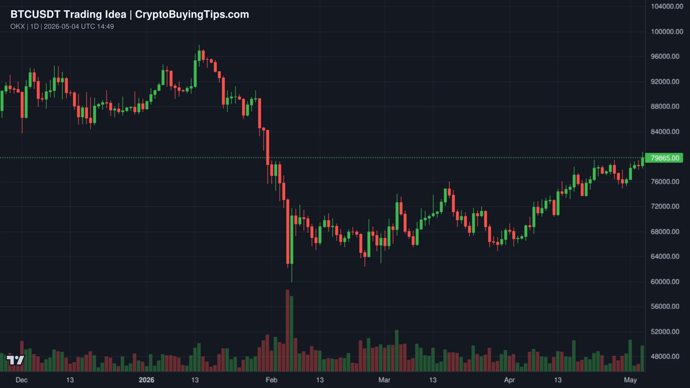 Redrawn BTCUSDT 1D trading idea chart for When Do You Go Fishing?