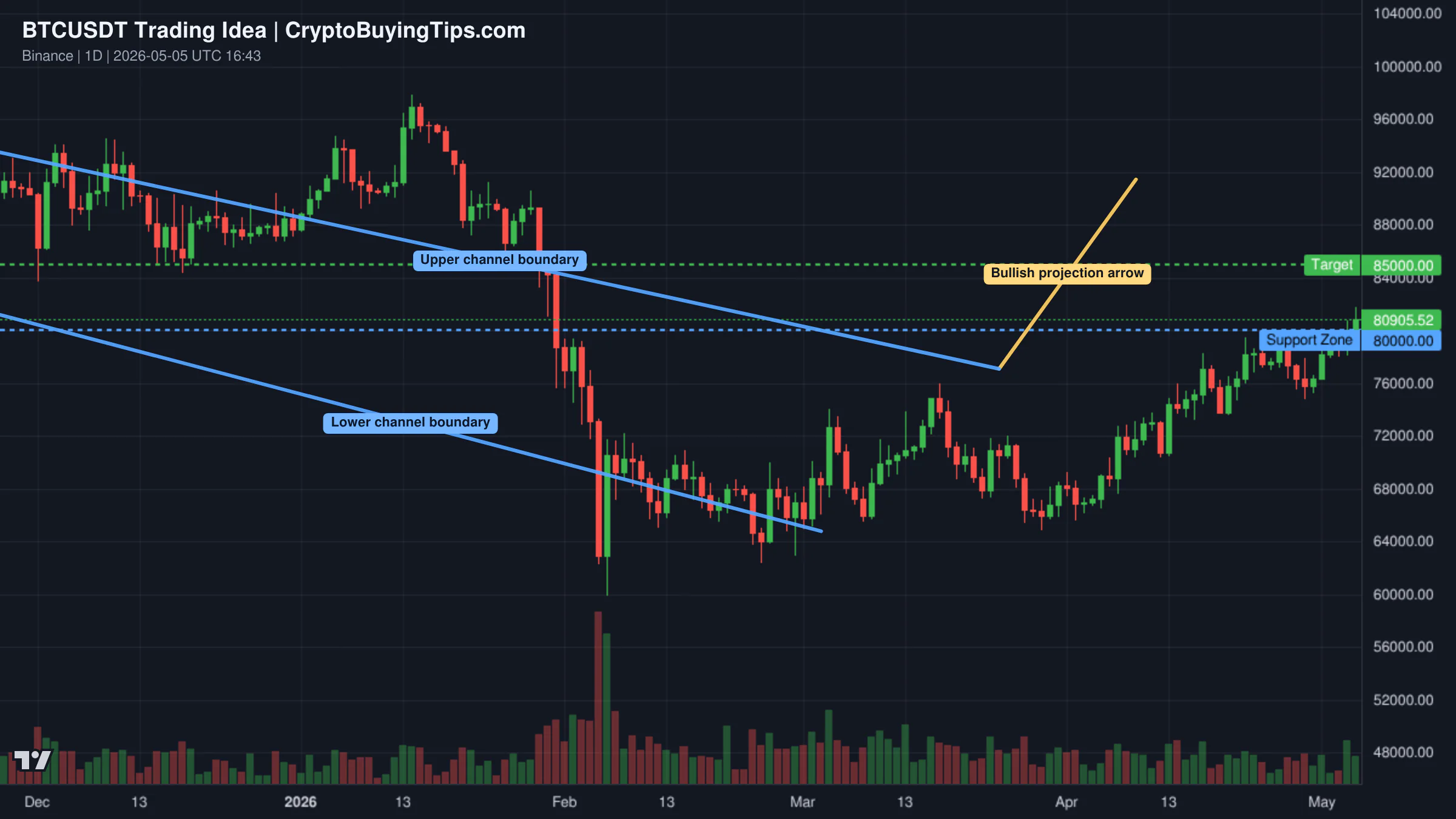 Redrawn BTCUSDT 1D trading idea chart for Bitcoin new bull season started