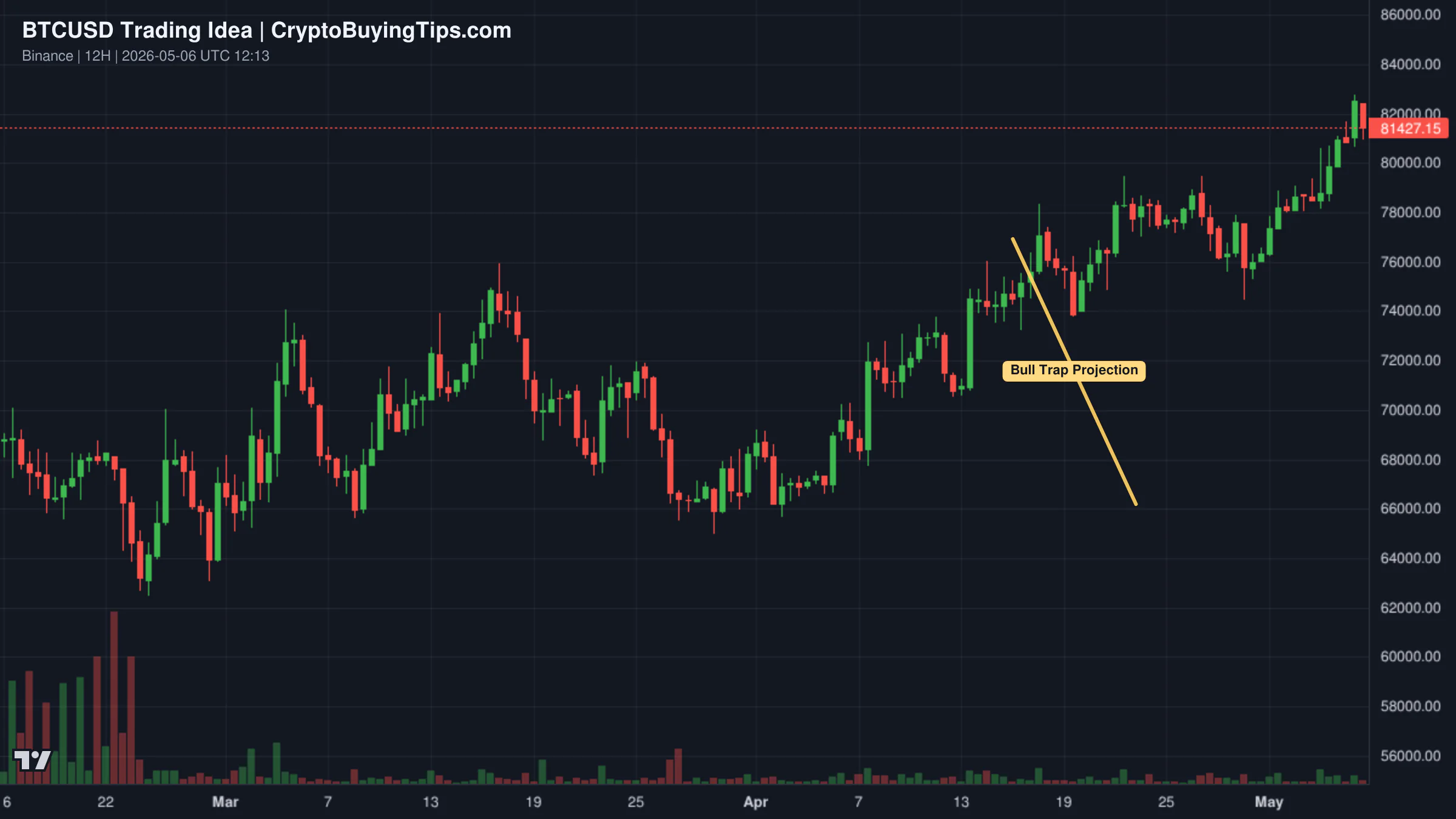 Redrawn BTCUSD 720 trading idea chart for BTC Claimed the 82K CME Gap… But Don’t Get Trapped!!