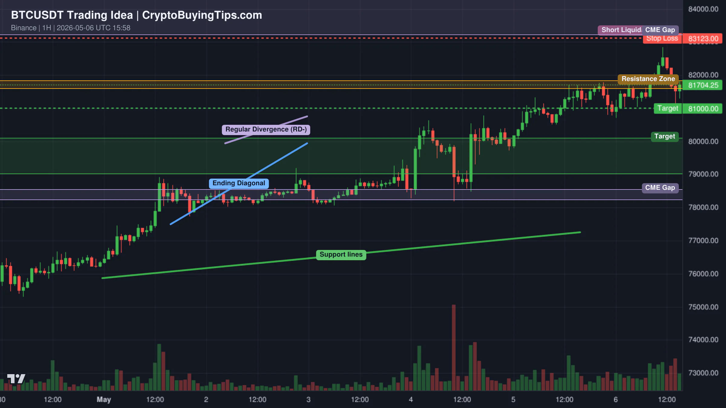 Redrawn BTCUSDT 60 trading idea chart for Bitcoin Near the 200_SMA— Will This Test Decide the Next Move?
