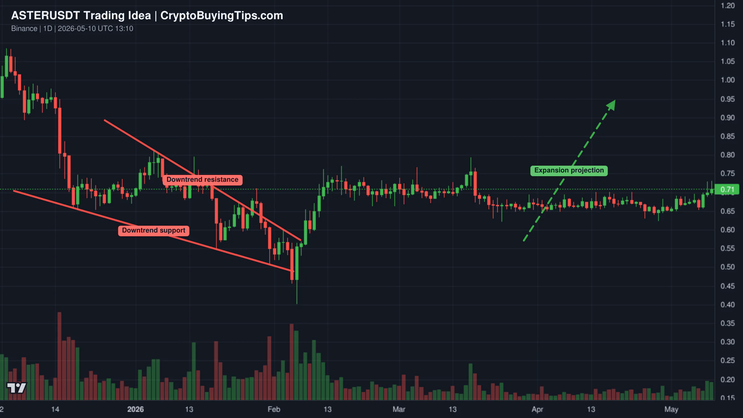 Redrawn ASTERUSDT 1D trading idea chart for ASTER .. What Next ?