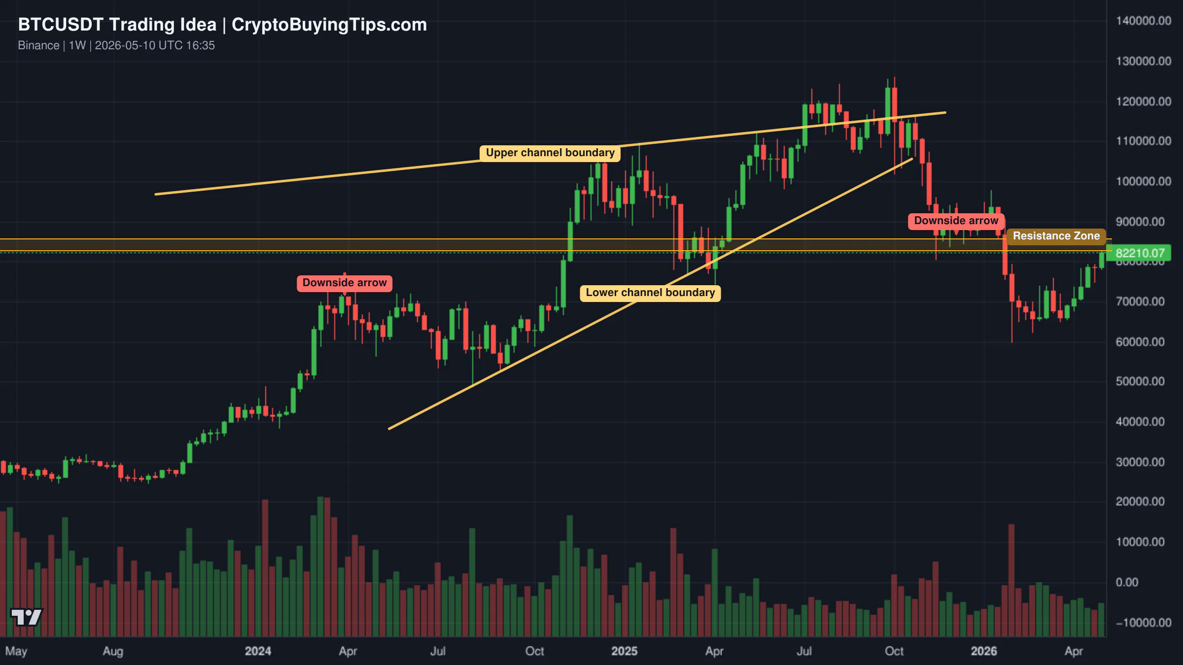 Redrawn BTCUSDT 1W trading idea chart for #BTC/USDT Urgent Update! FOMO ends with Pain!