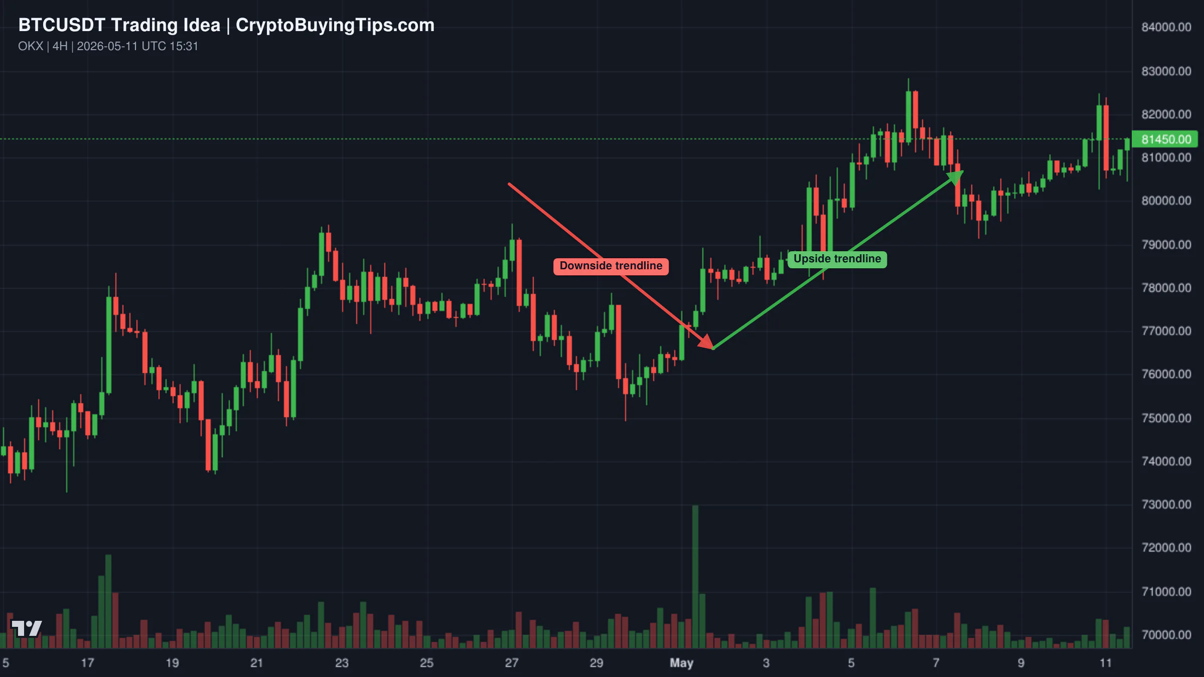 Redrawn BTCUSDT 240 trading idea chart for The Most Expensive Word in Trading: “Maybe”