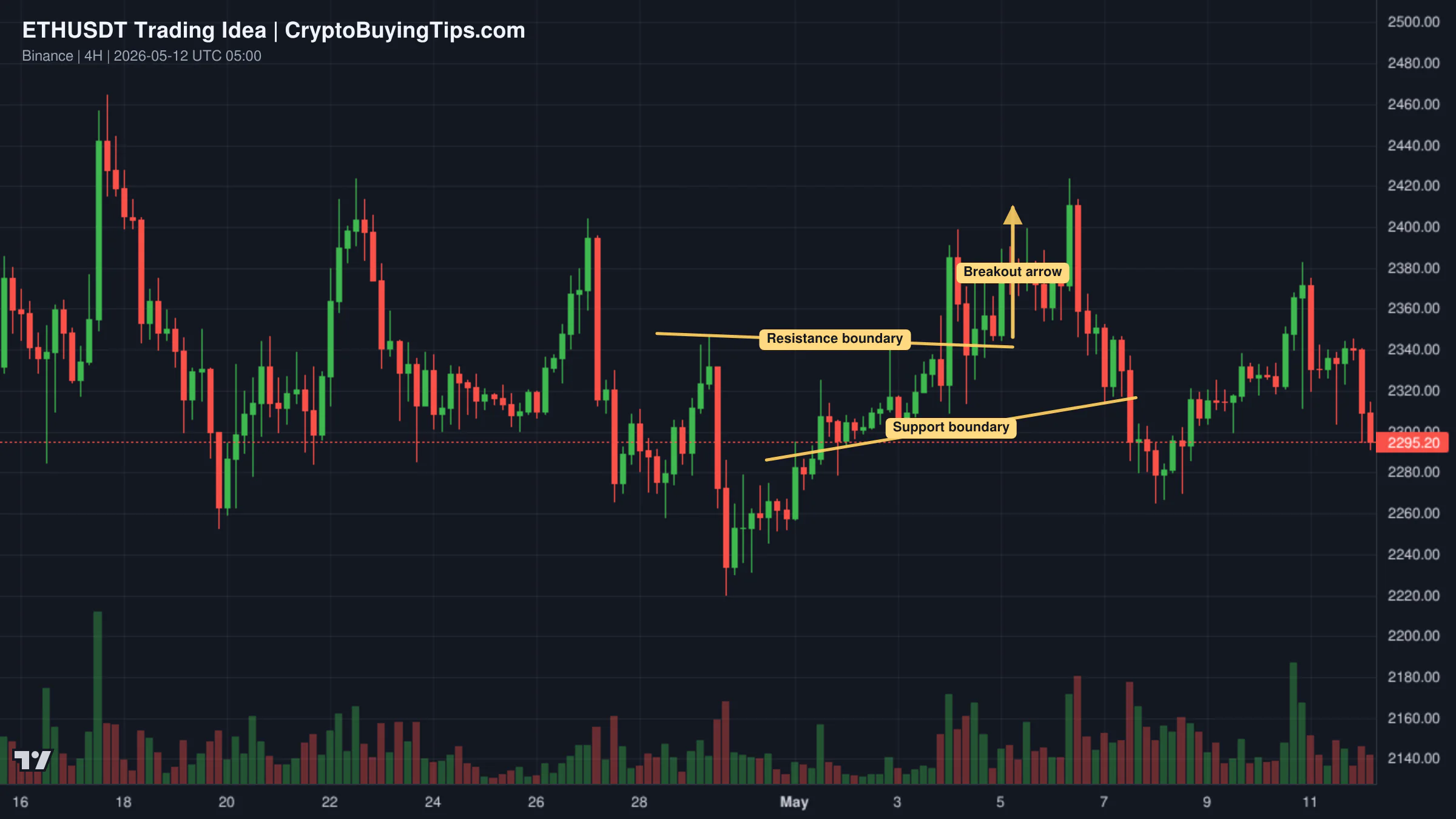 Redrawn ETHUSDT 240 trading idea chart for Ethereum Consolidates Before Potential Expansion Toward $2,600