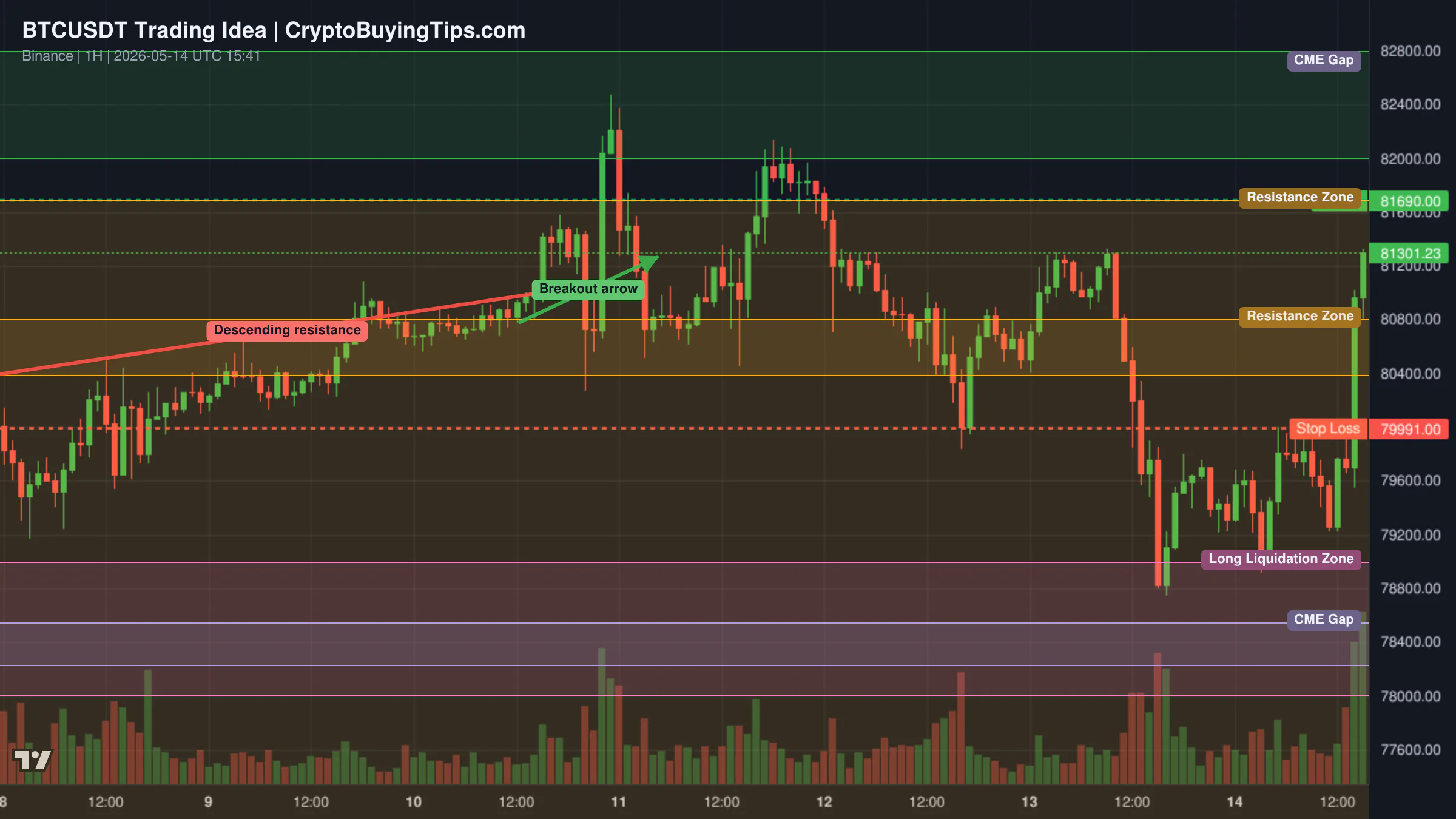 Redrawn BTCUSDT 60 trading idea chart for Bitcoin Turns Back Up _ But the Real Test Is Ahead