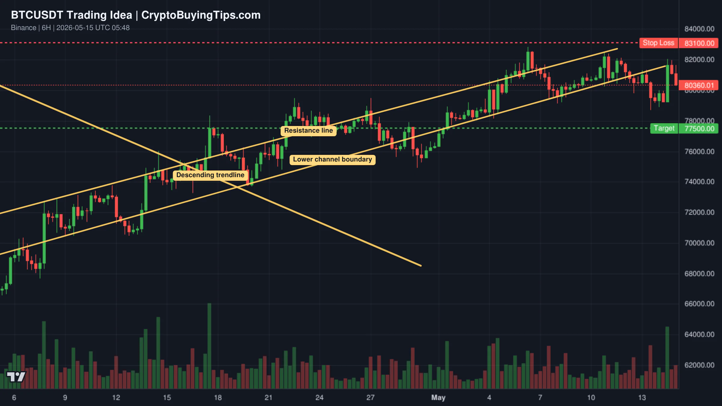 Redrawn BTCUSDT 360 trading idea chart for BTC/USDT: THE HANDOVER FLUSH