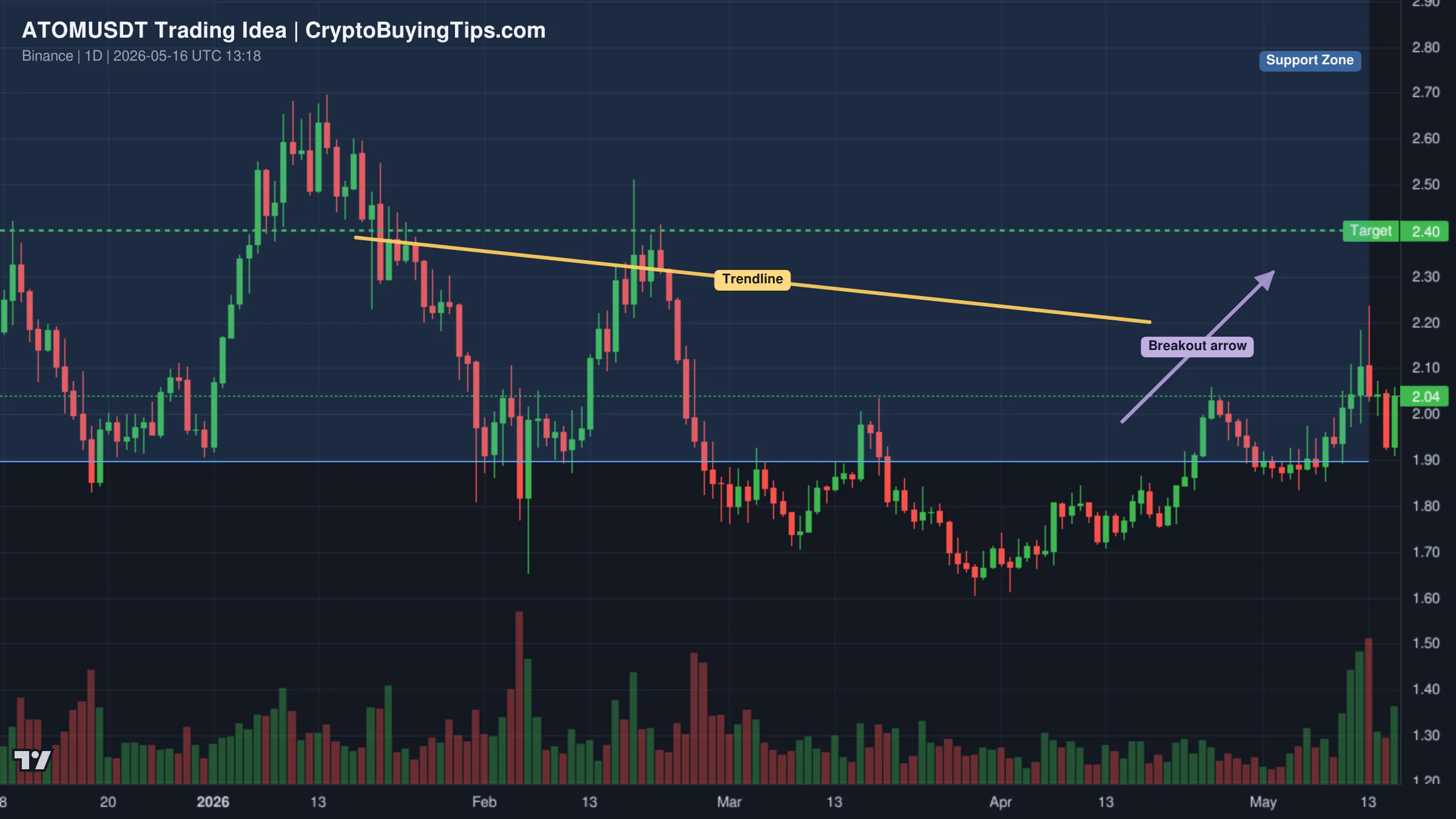 Redrawn ATOMUSDT 1D trading idea chart for ATOM/USDT: Inverse Head and Shoulders Ready to Trigger