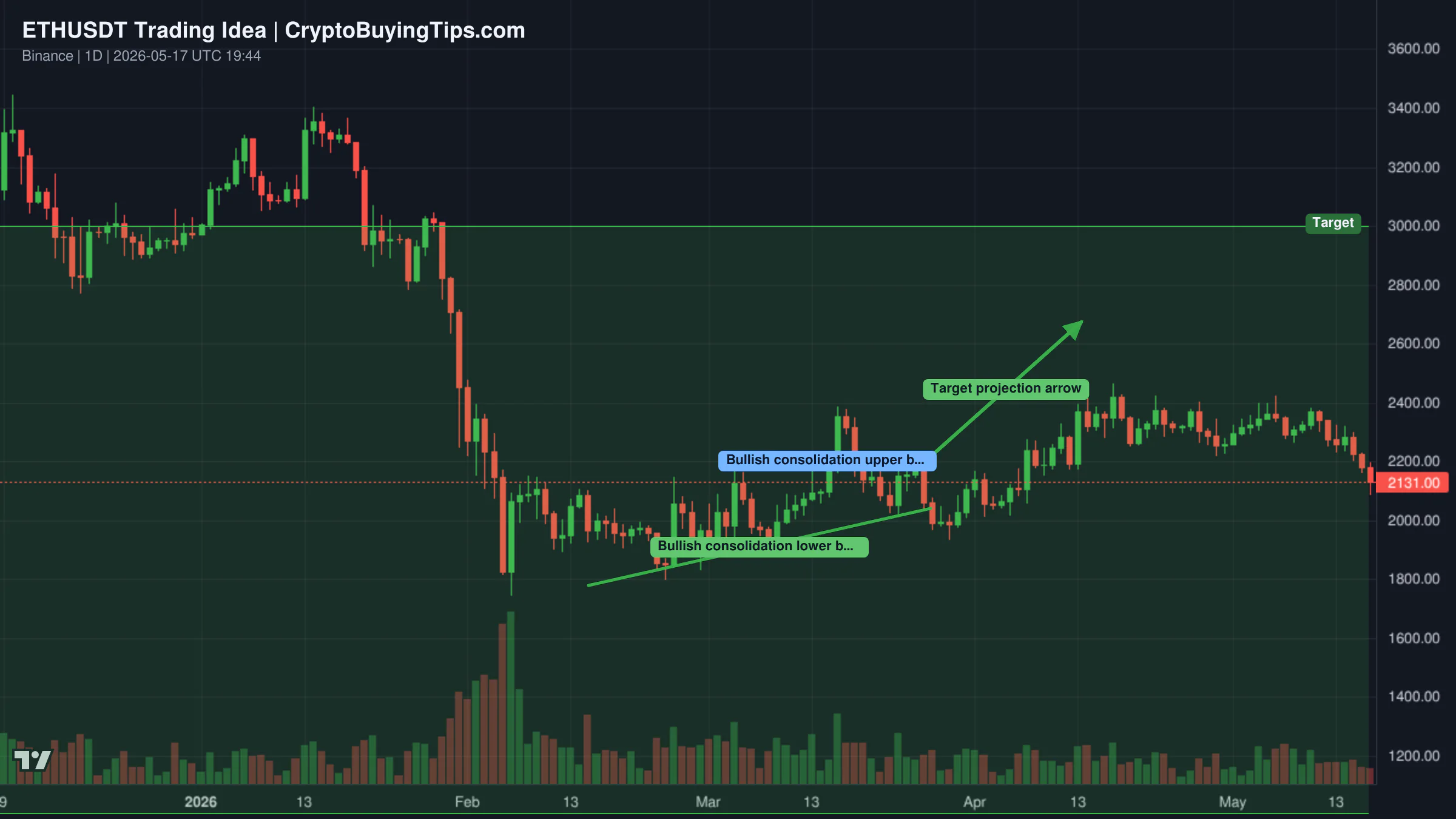Redrawn ETHUSDT 1D trading idea chart for Ethereum & the Crash Toward $1,000