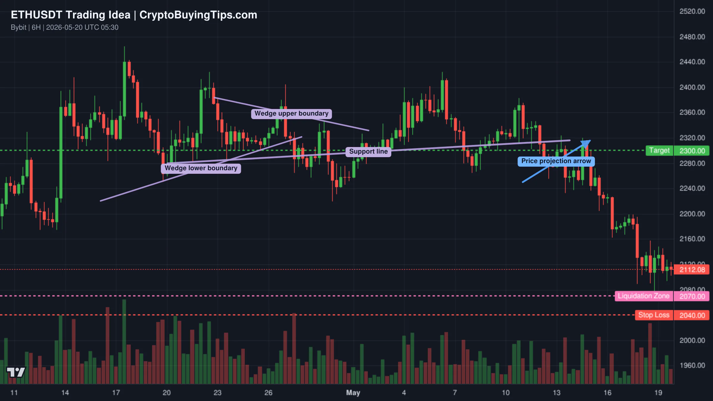 Redrawn ETHUSDT 360 trading idea chart for ETH/USDT: THE $2,100 MACRO BOUNCE